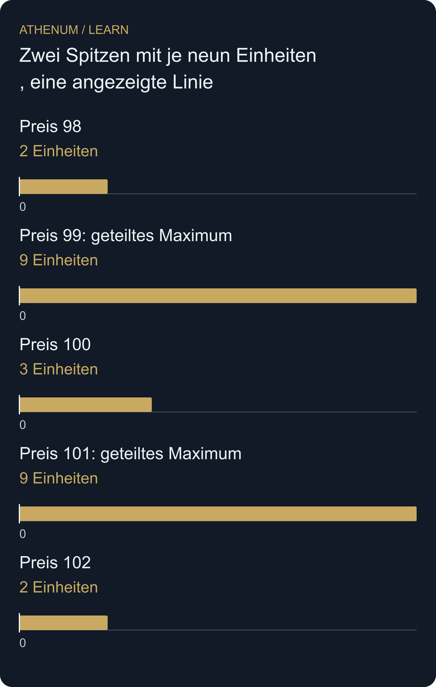 Bei 99 und 101 liegen jeweils 9 Einheiten. Die festgelegte Regel „näher zur Mitte, dann niedriger“ wählt 99, ohne dessen Volumen zu vergrößern.
