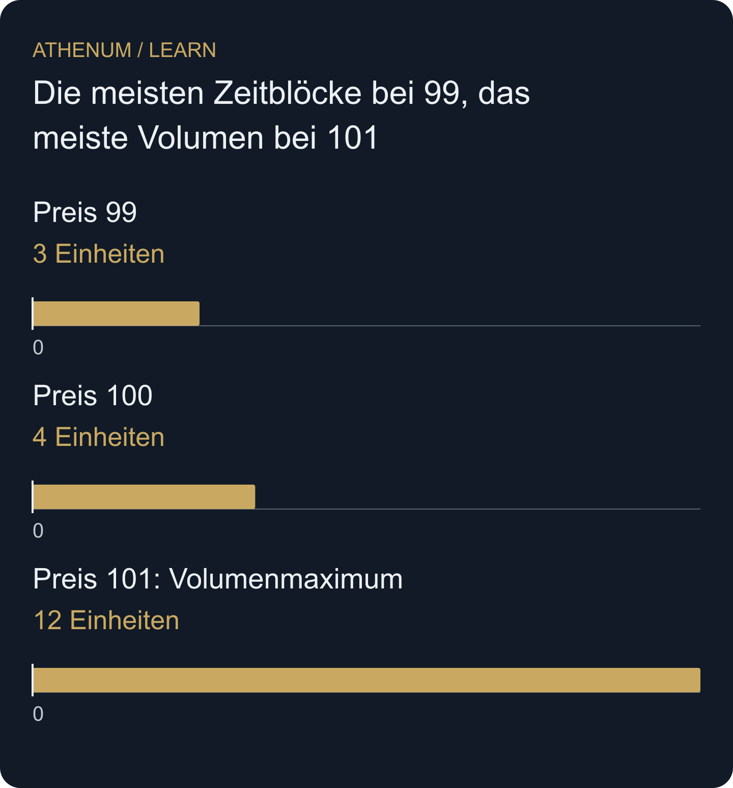 Die Balken zeigen ausschließlich Volumen. Die Tabelle enthält getrennt die TPO-Zahlen 3, 2 und 1; deren Maximum liegt nicht am Volumenmaximum.