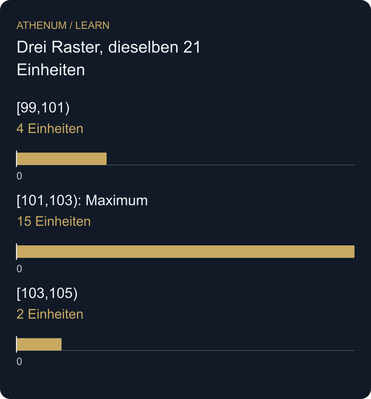 Dargestellt ist nur das Raster mit Breite 2 und Ursprung 99. Seine Intervalle enthalten 4, 15 und 2 Einheiten; die zugrunde liegenden Trades bleiben unverändert.