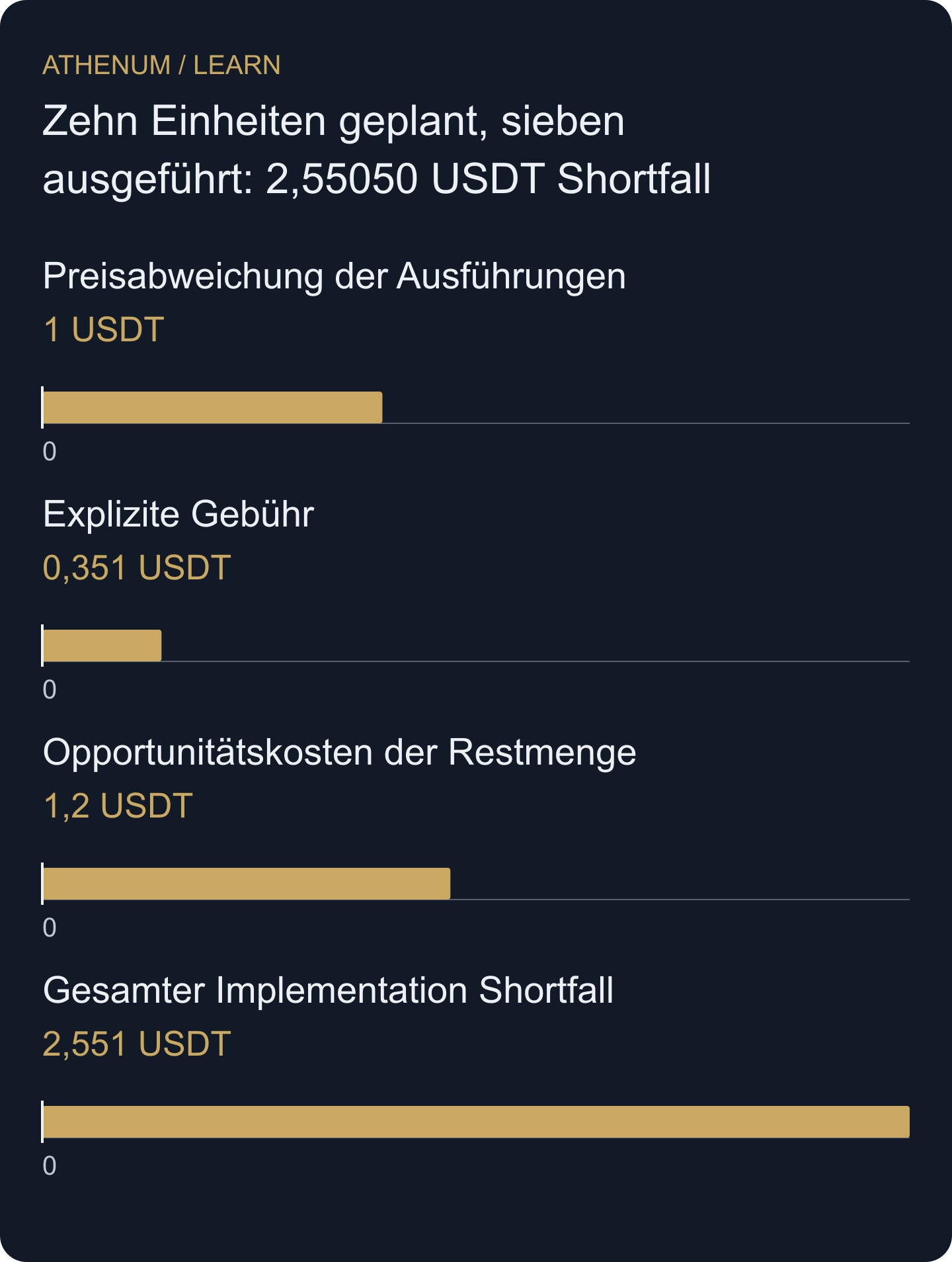 Hypothetische Kaufentscheidung bei 100,00 USDT, bewertet bei 100,40. Drei nicht ausgeführte Einheiten verursachen 1,20 USDT referenzbezogene Opportunitätskosten. Die Grafik rundet die Anzeige; die Tabelle enthält fünf Nachkommastellen.
