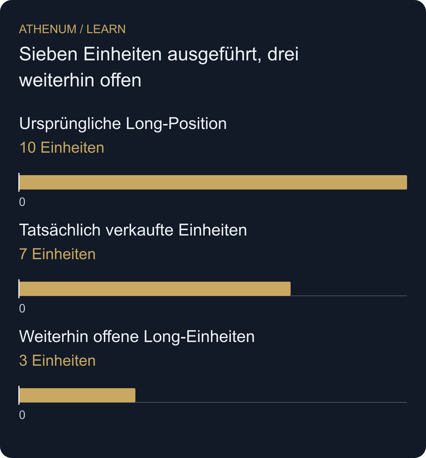 Hypothetischer IOC-Ausstieg: Sieben Einheiten werden ausgeführt, drei Einheiten der ursprünglichen Long-Position bleiben offen. Die Stornierung eines Orderrests schließt keine Position.