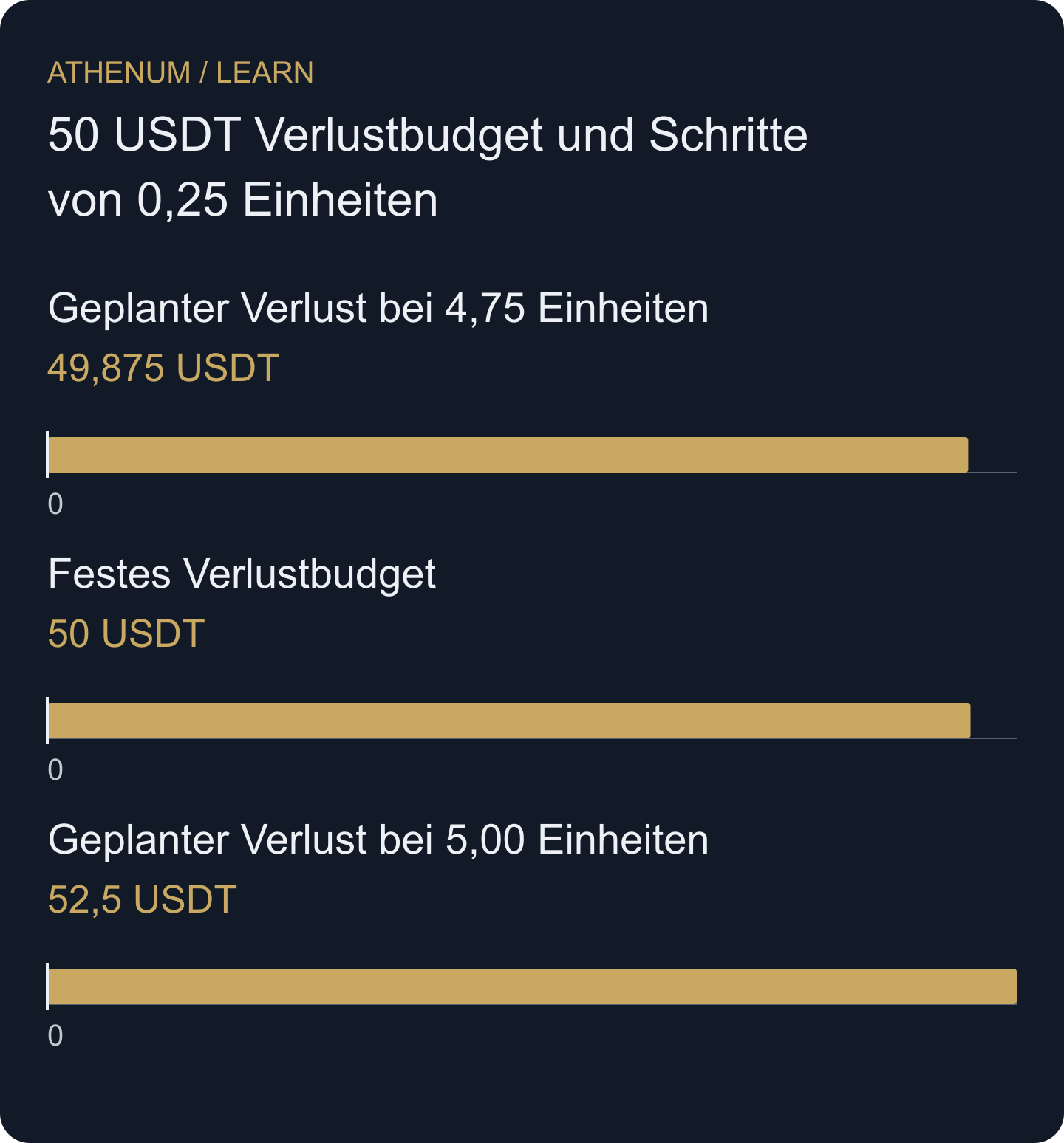 Hypothetischer Risikovergleich: 4,75 Einheiten passen ins geplante Verlustbudget von 50 USDT. Aufrunden auf fünf Einheiten überschreitet es. Tatsächliche Verluste können höher als die Planung ausfallen.