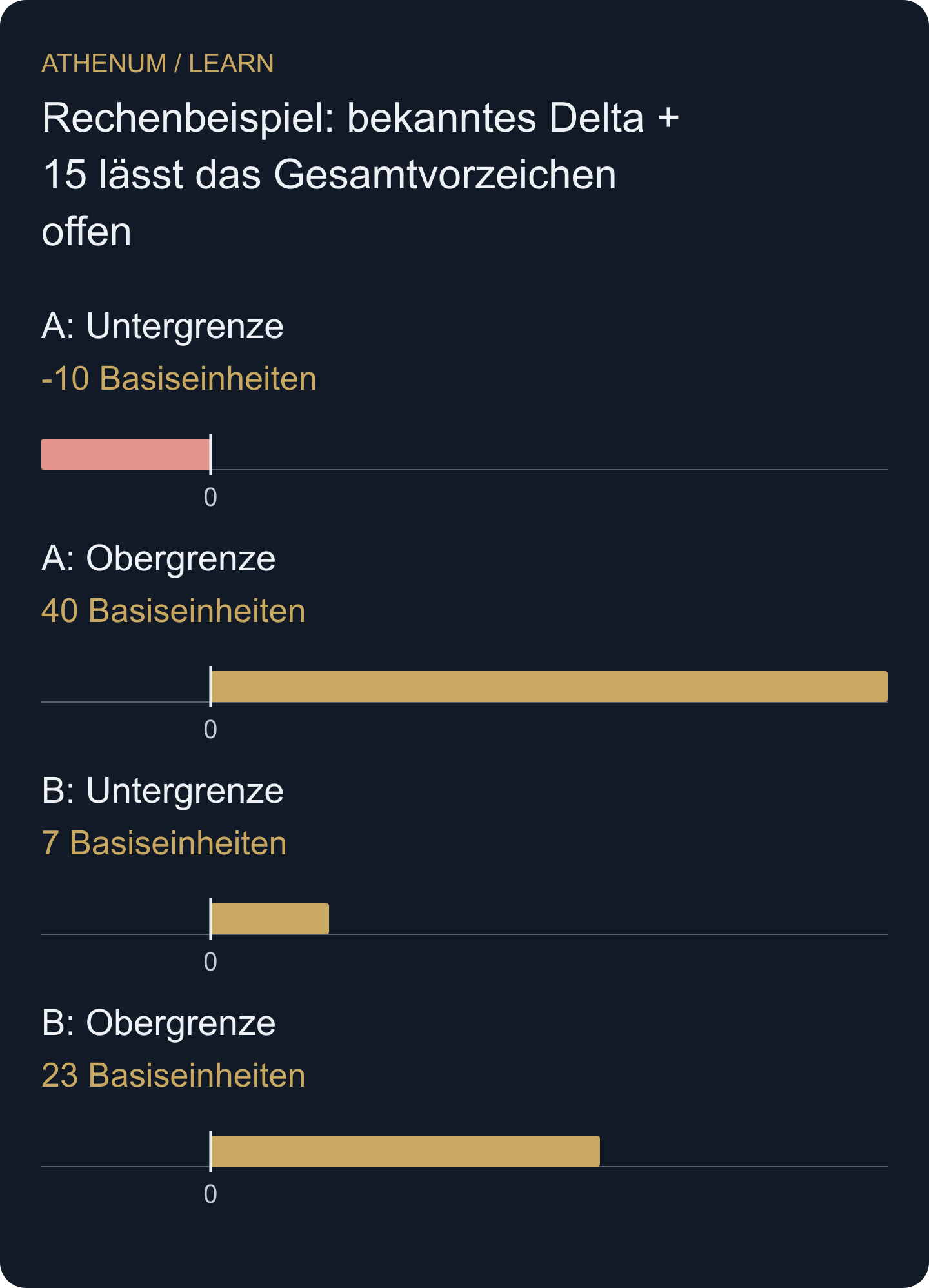 Konstruierte mögliche Delta-Grenzen der beobachteten Population. Es handelt sich um deterministische Grenzen, nicht um eine Wahrscheinlichkeitsverteilung.