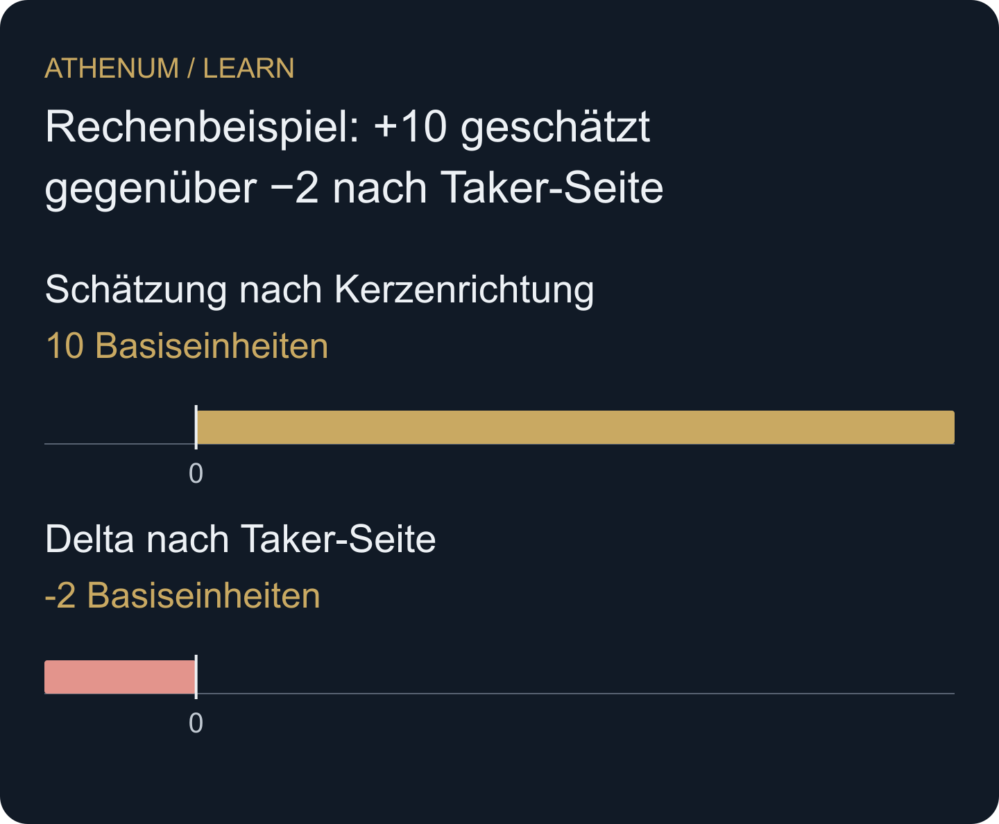Dieselbe hypothetische Menge von zehn Einheiten nach zwei Regeln: Schätzung über steigende Intrabar und Klassifikation einzelner Taker-Seiten.