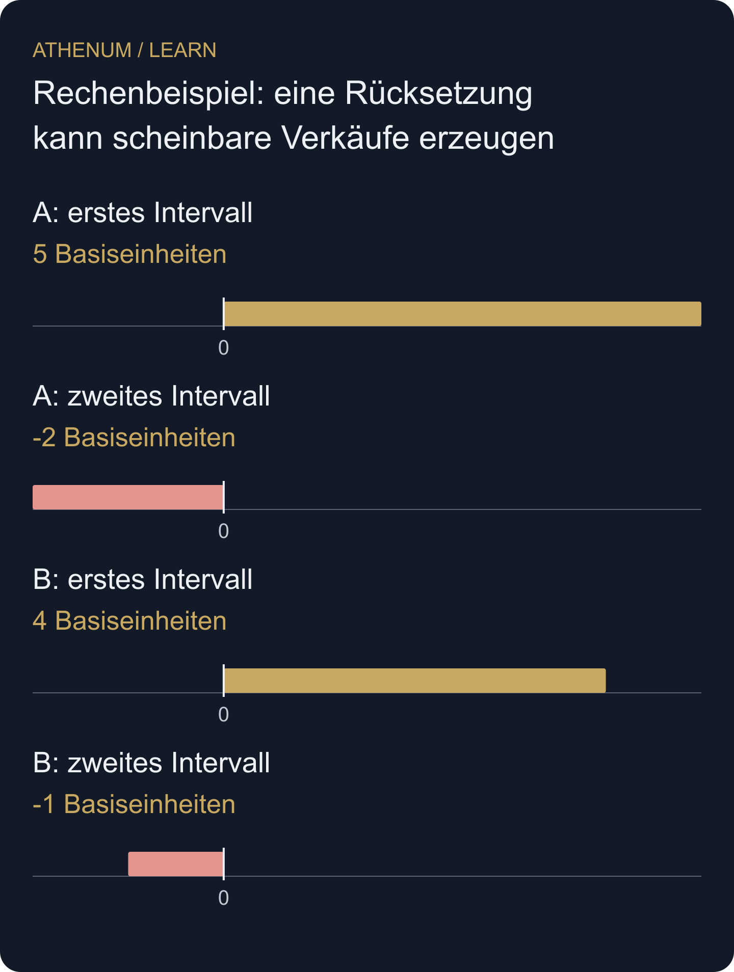 Originale Intervall-Deltas einer konstruierten Handelsfolge. Die Rücksetzung fügt keine vorzeichenbehaftete Handelsmenge hinzu.