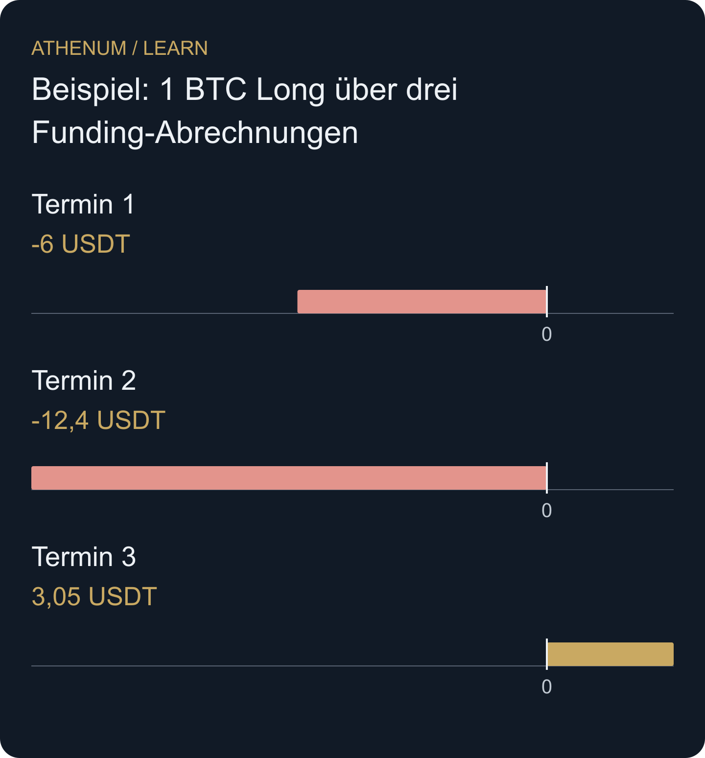 Der Long bezahlt hier positives Funding und erhält negatives. Addiere tatsächliche Zahlungsströme statt bloß angezeigter Sätze.