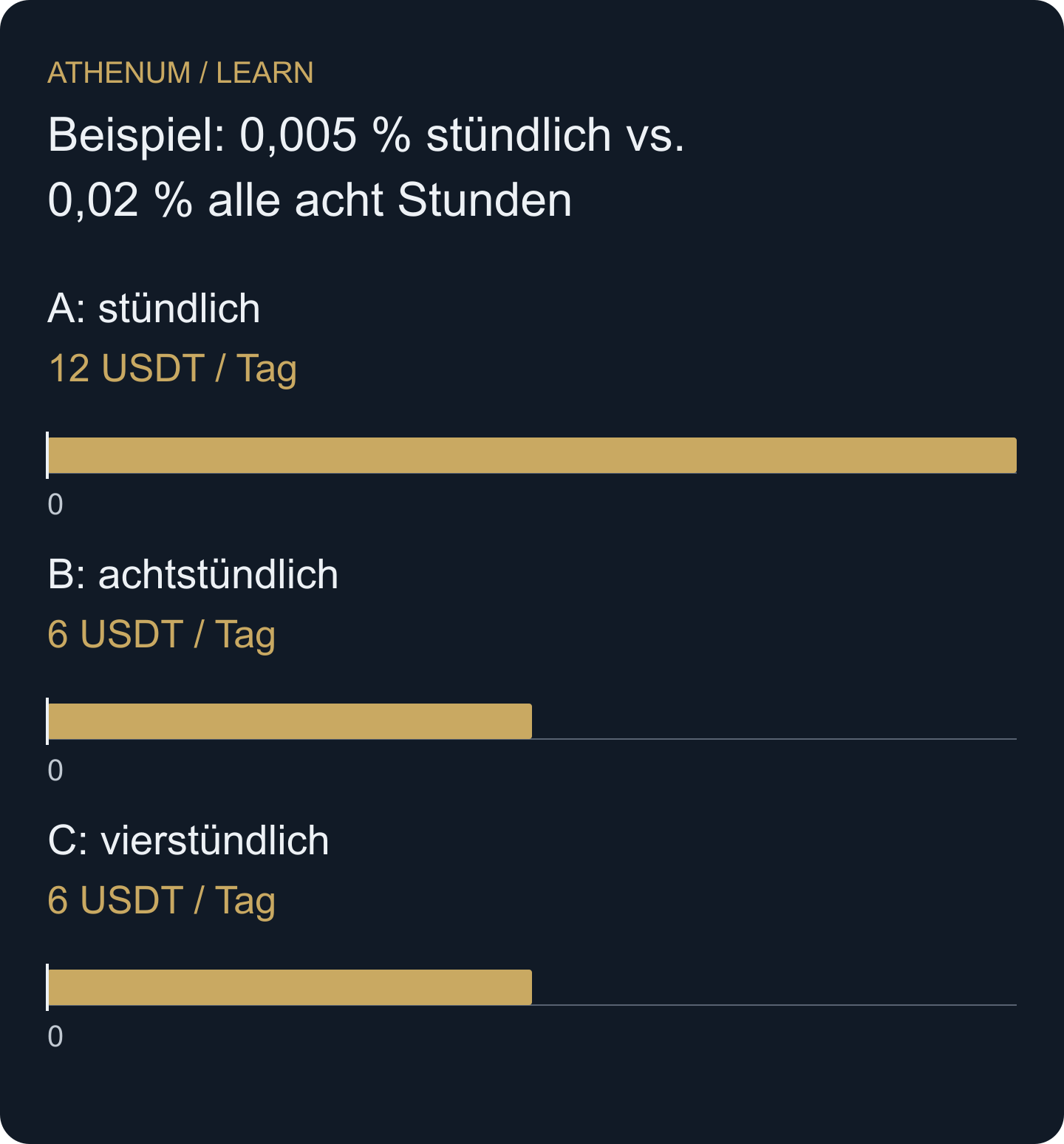 Ein einheitliches 24-Stunden-Fenster kehrt den Eindruck um, der beim Vergleich bloßer Prozentanzeigen entsteht.