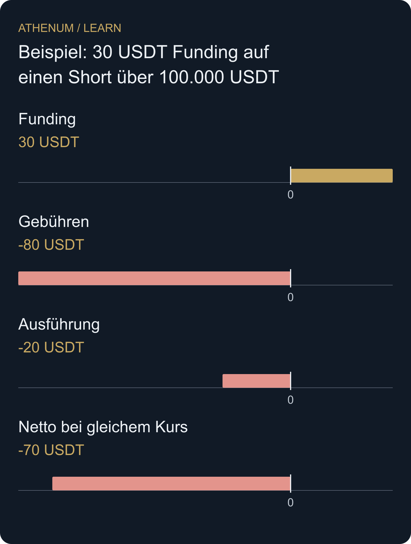 Die Einnahme ist schon vor einem zusätzlichen Kursverlust kleiner als die angenommenen Gesamtkosten.