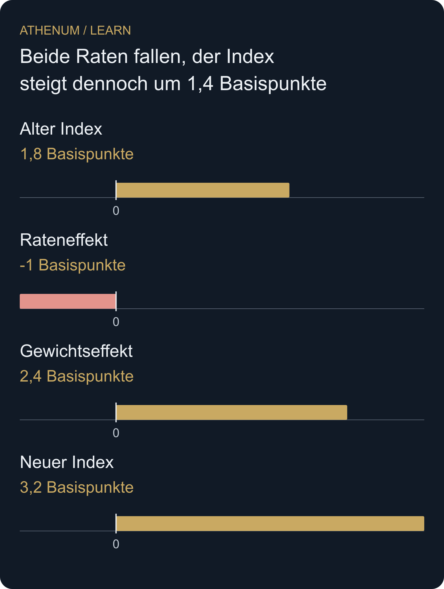 Eigenständige Zerlegung mit Rate zuerst: 1,8 − 1,0 + 2,4 = 3,2 Basispunkte. Die Endpunkte sind Indexstände; die mittleren Balken sind Beiträge zu ihrer Veränderung. Das Diagramm stellt keine vier Funding-Zahlungen dar.
