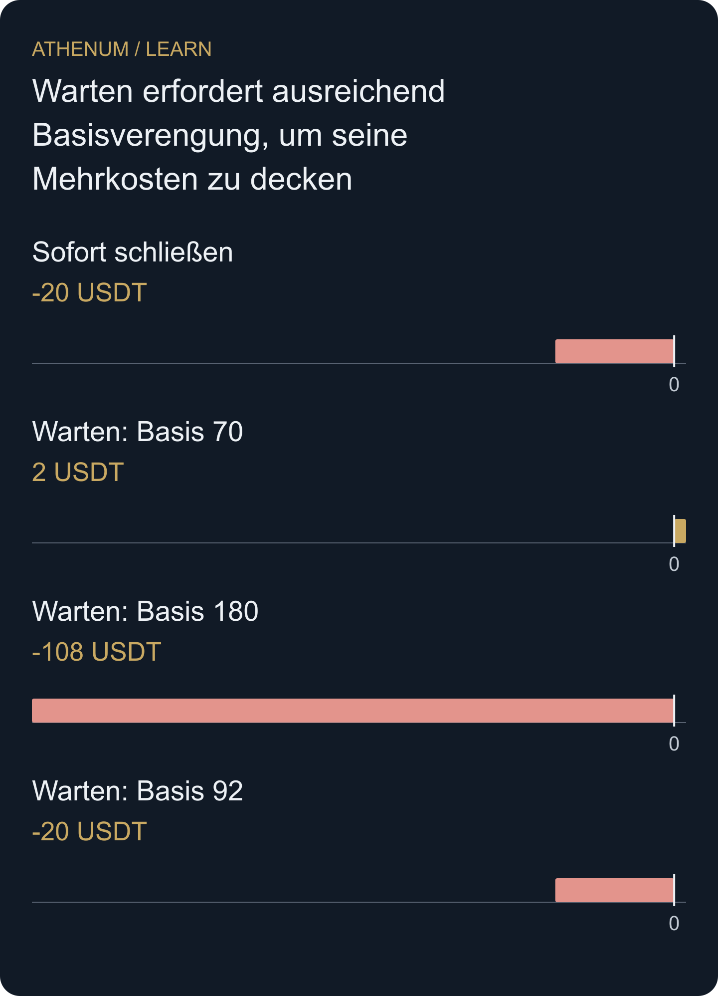Eigenständige Szenarien ab Entscheidungszeitpunkt: Bei den zwei genannten Basisentwicklungen reicht das Ergebnis der wartenden Alternative von +2 bis −108. Bei Basis 92 entspricht es den −20 der sofortigen Schließung. Diese bedingten Ergebnisse sind keine Eintrittswahrscheinlichkeiten.