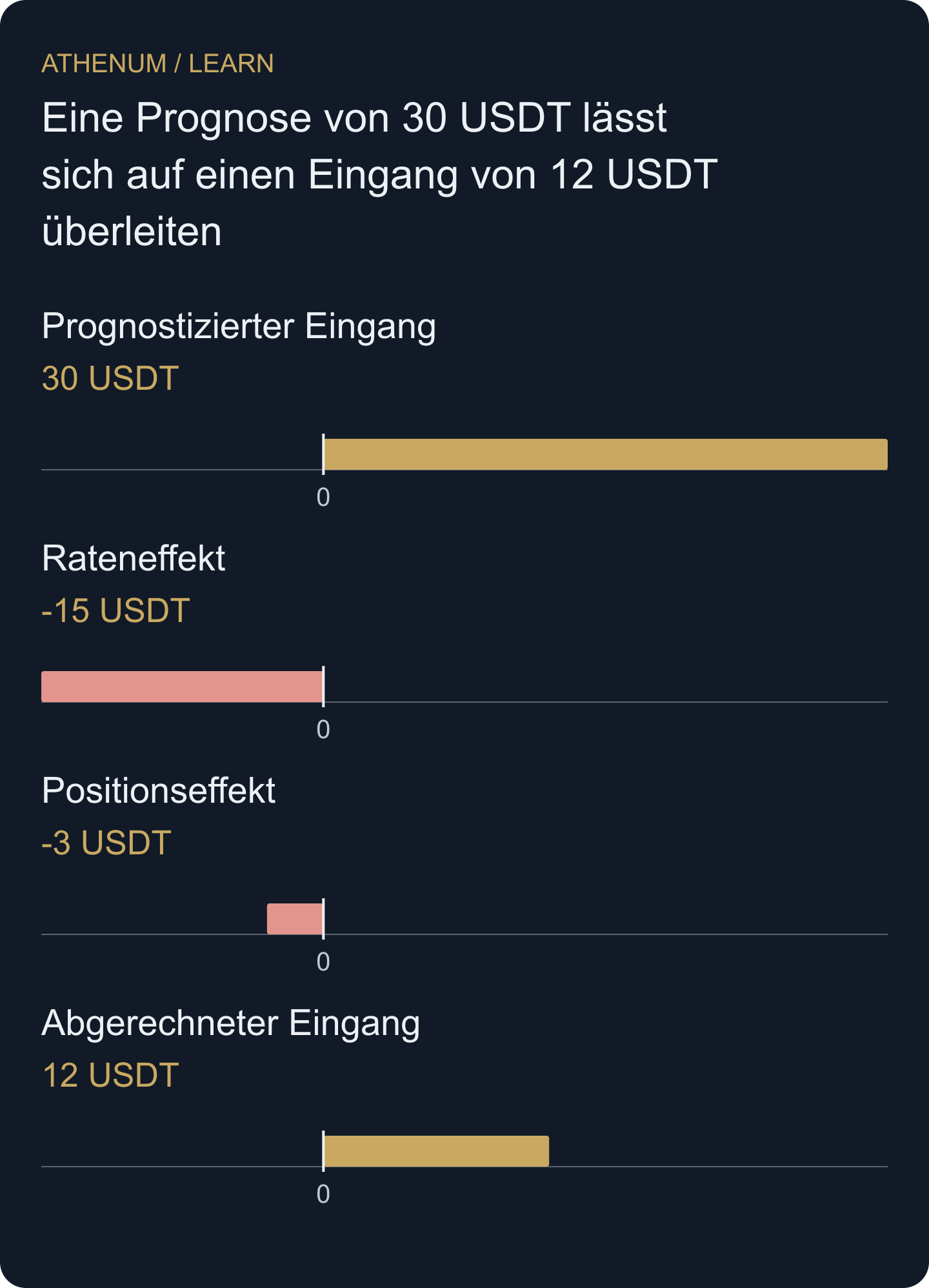 Eigenständige Überleitung der Prognose: 30 plus der Rateneffekt von −15 und der Positionseffekt von −3 ergeben den endgültigen Eingang von 12 USDT. Der erste und letzte Balken sind Ausgangs- und Endwert; die mittleren Balken erklären die Differenz.