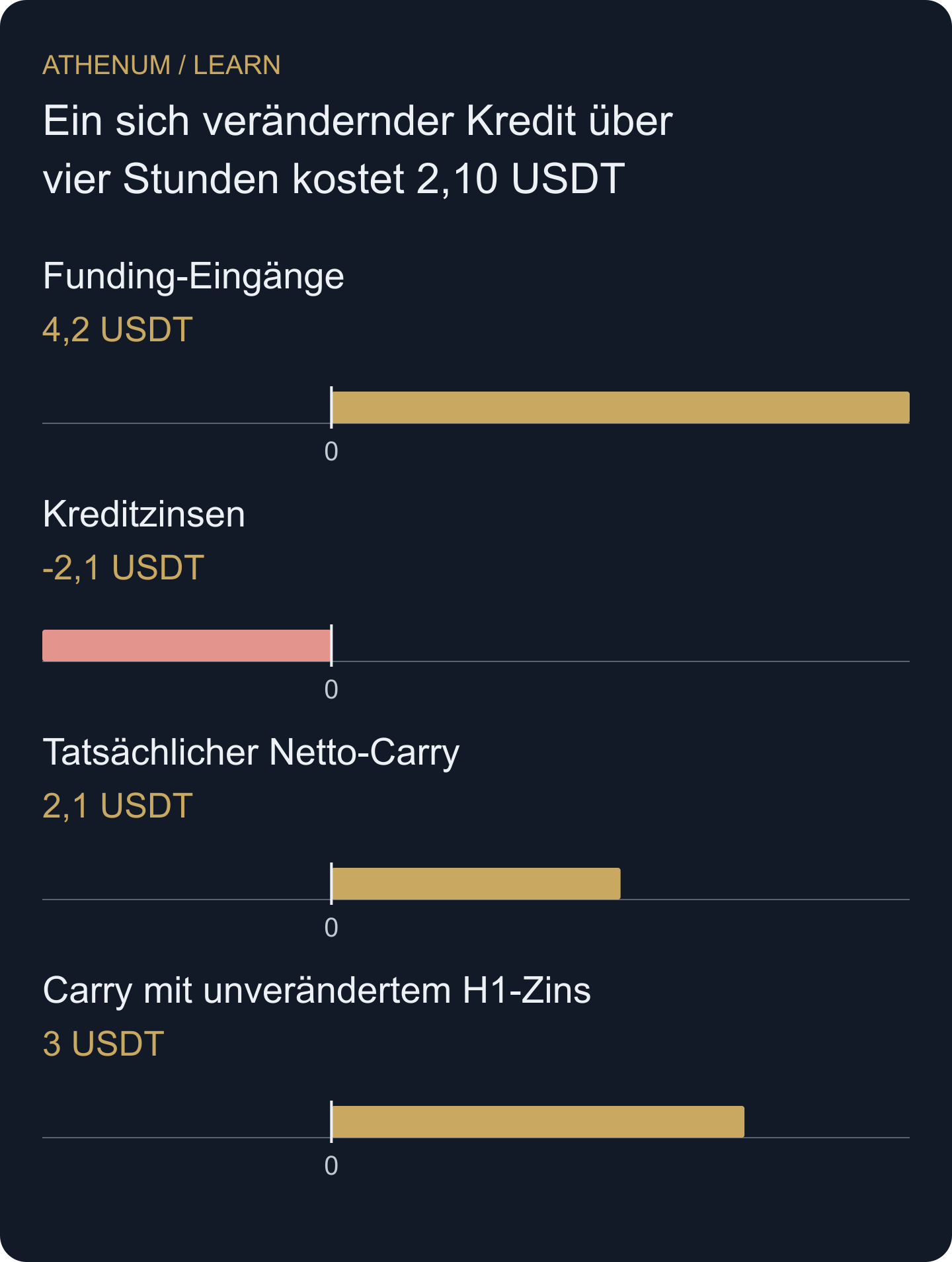 Eigenständige Carry-Prüfung: 4,20 USDT Funding abzüglich 2,10 tatsächlicher Zinsen ergeben 2,10. Mit dem ersten Zinssatz über die gesamte Laufzeit ergäben sich 3,00; die Zwischensumme wäre um 0,90 USDT zu hoch. Beide Zwischensummen enthalten weder Kursgewinne und -verluste noch Handelskosten.