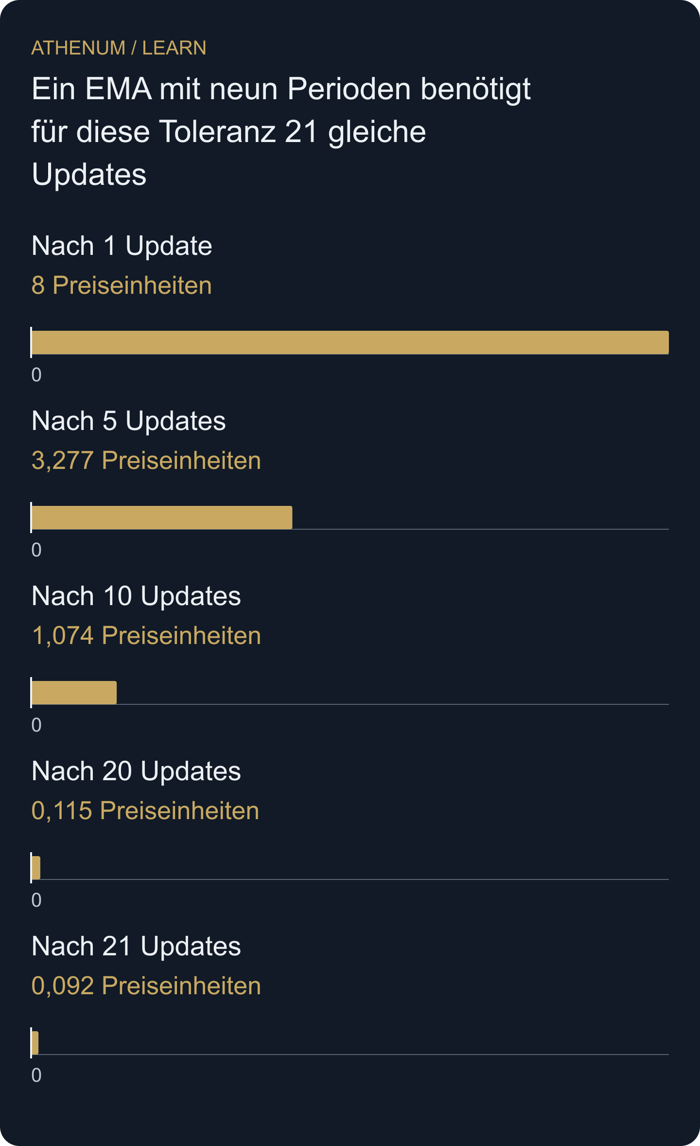 Verbleibende absolute Startwertdifferenz bei gleichen Eingaben; die Toleranz 0,1 wird erstmals mit Update 21 eingehalten.