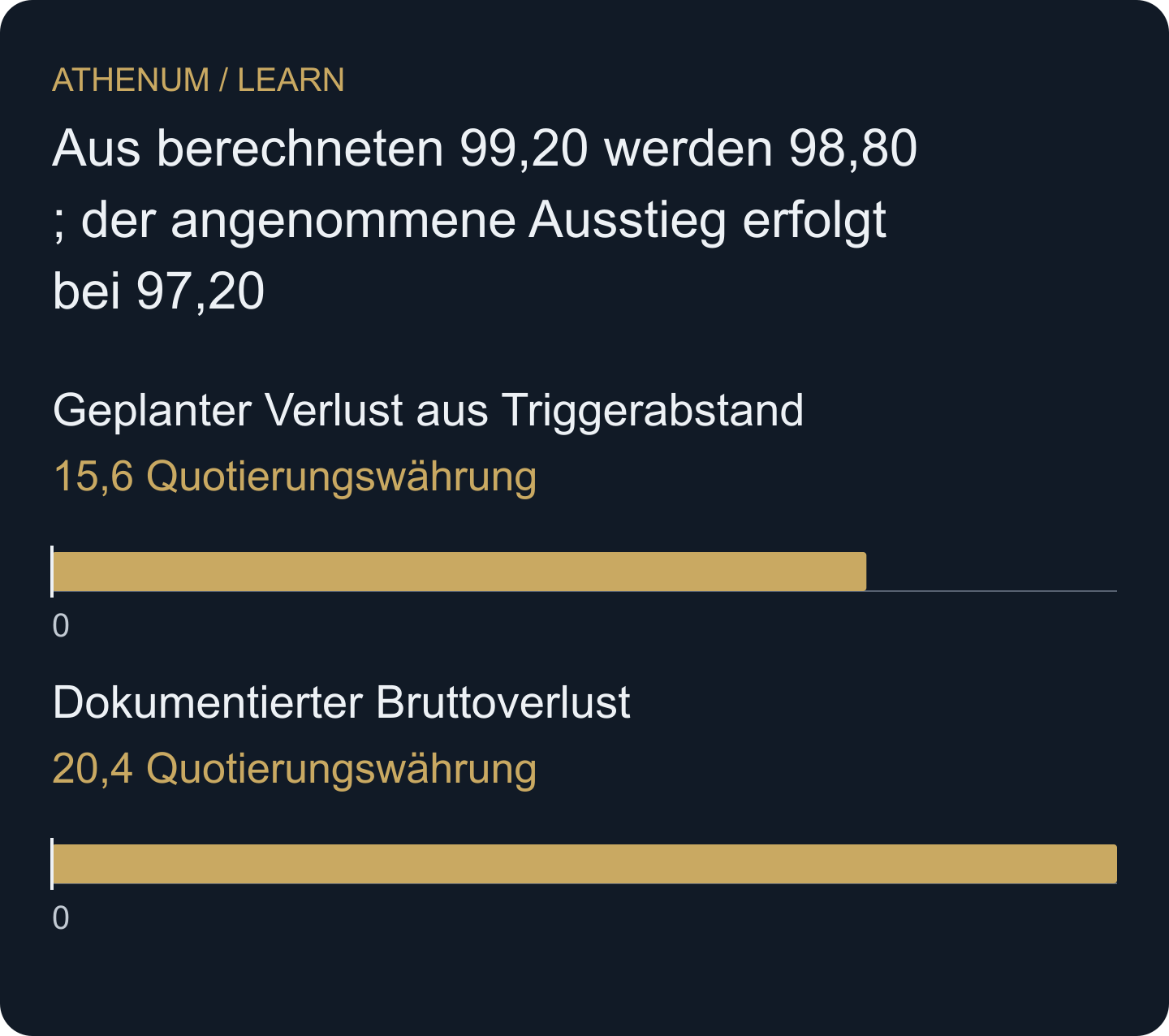 Verlustschätzung aus dem Triggerabstand und hypothetischer realisierter Bruttoverlust unterscheiden sich um 4,80; beide enthalten keine Gebühren.