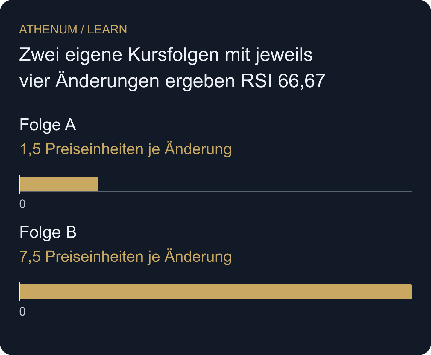 Gleiche RSI-Werte verdecken in diesem konstruierten Beispiel einen fünffachen Unterschied der mittleren absoluten Schlusskursänderung.