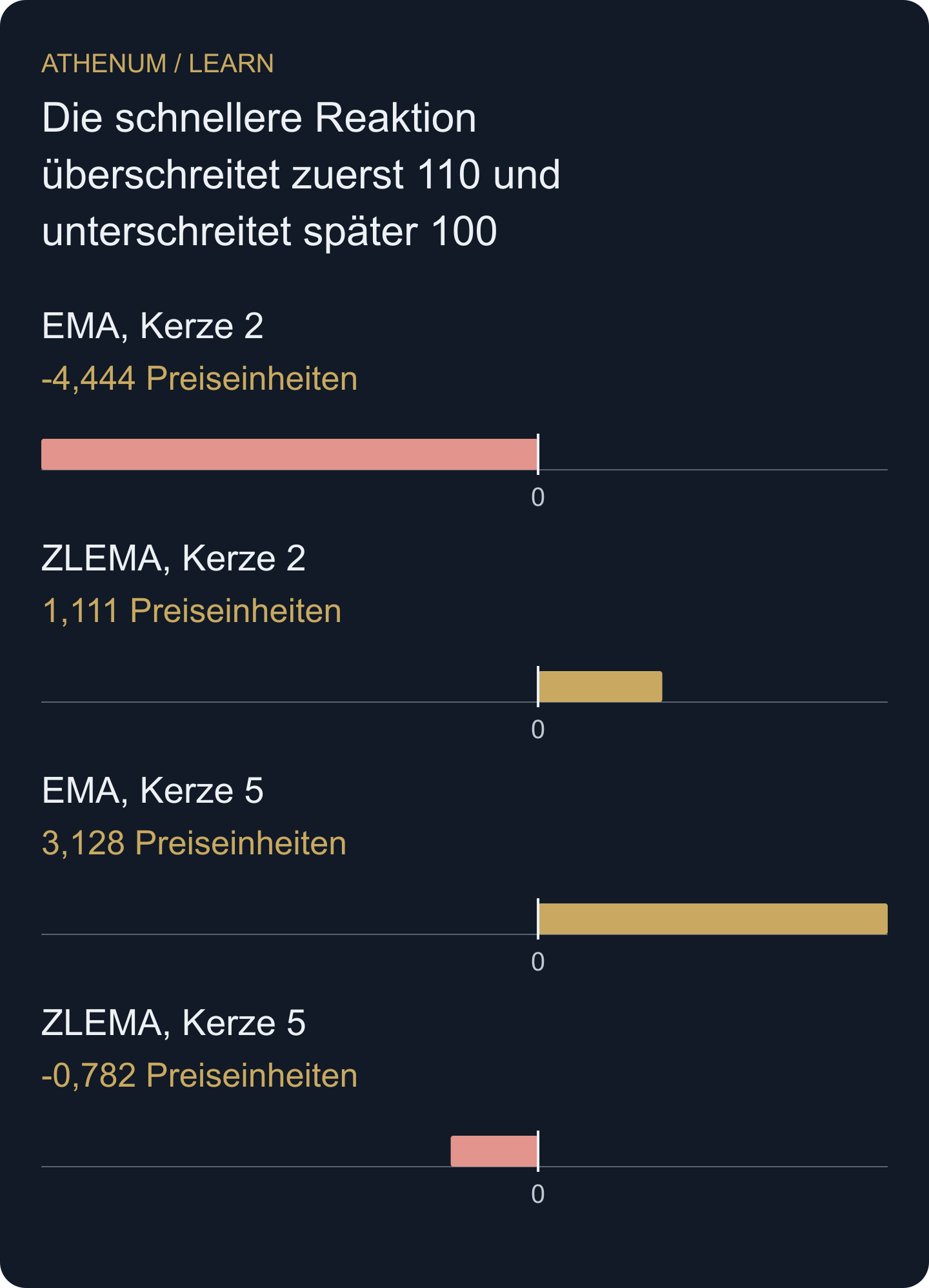 Filterwert minus aktueller Schlusskurs: Bei dieser vorübergehenden Bewegung überschreitet der kompensierte Filter den aktuellen Kurs in beide Richtungen.