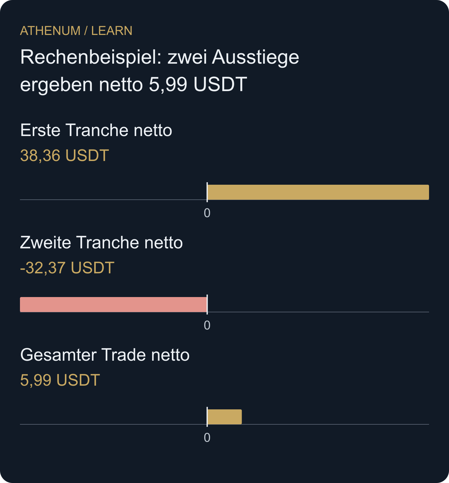 Eigene Tranchenauswertung: Die beiden Nettoergebnisse ergeben zusammen den vollständigen Trade. Sie verändern nicht den tatsächlichen Buchungszeitpunkt der Gebühren.