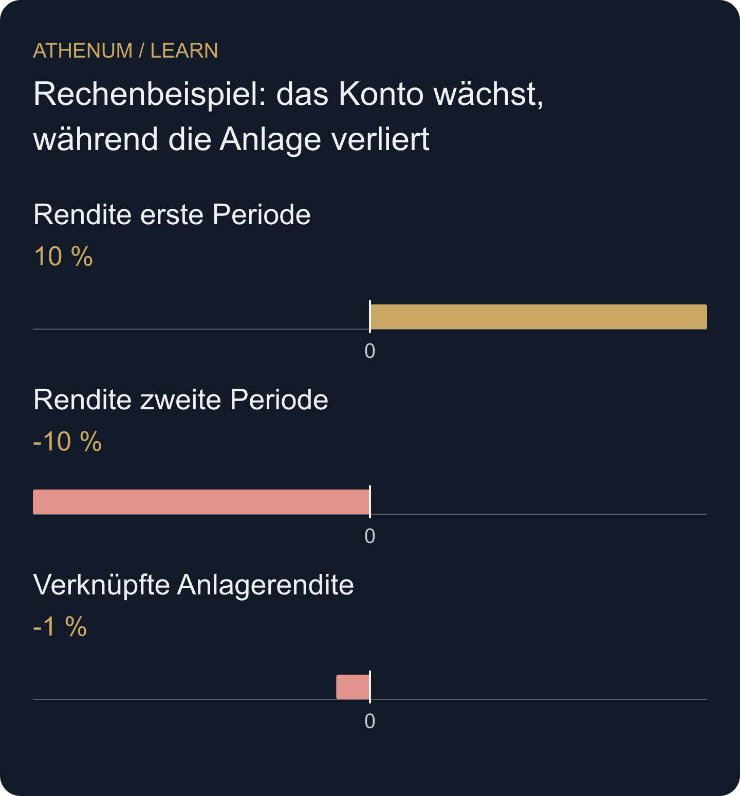 Eigenes Zwei-Perioden-Beispiel: Der externe Beitrag erklärt den gestiegenen Kontostand, während die verknüpfte Anlagerendite negativ ist.