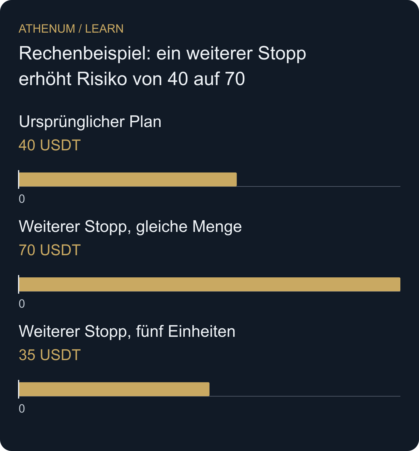 Eigener Vergleich des Preisrisikos ab Einstieg vor Kosten. Die Mengenreduktion erfordert tatsächliche Ausführung und eine separate Abstimmung realisierten P&L.