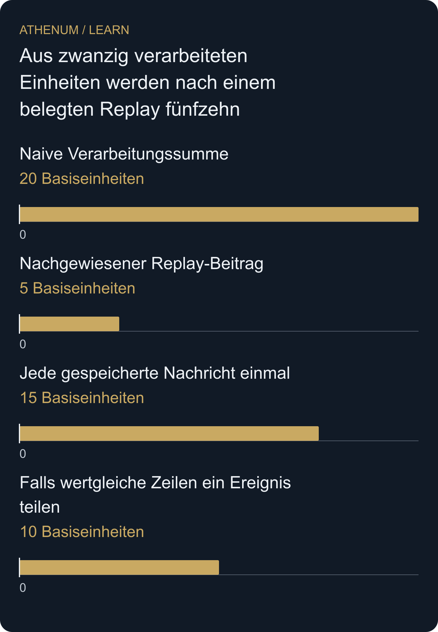 Eigenes Replay-Beispiel: 20 minus fünf Einheiten des nachgewiesenen lokalen Replays ergeben 15 beobachtete Einheiten. Zehn sind eine bedingte Alternative, falls die beiden wertgleichen späteren Beobachtungen dasselbe Ereignis darstellen. Ihre Felder allein belegen das nicht.