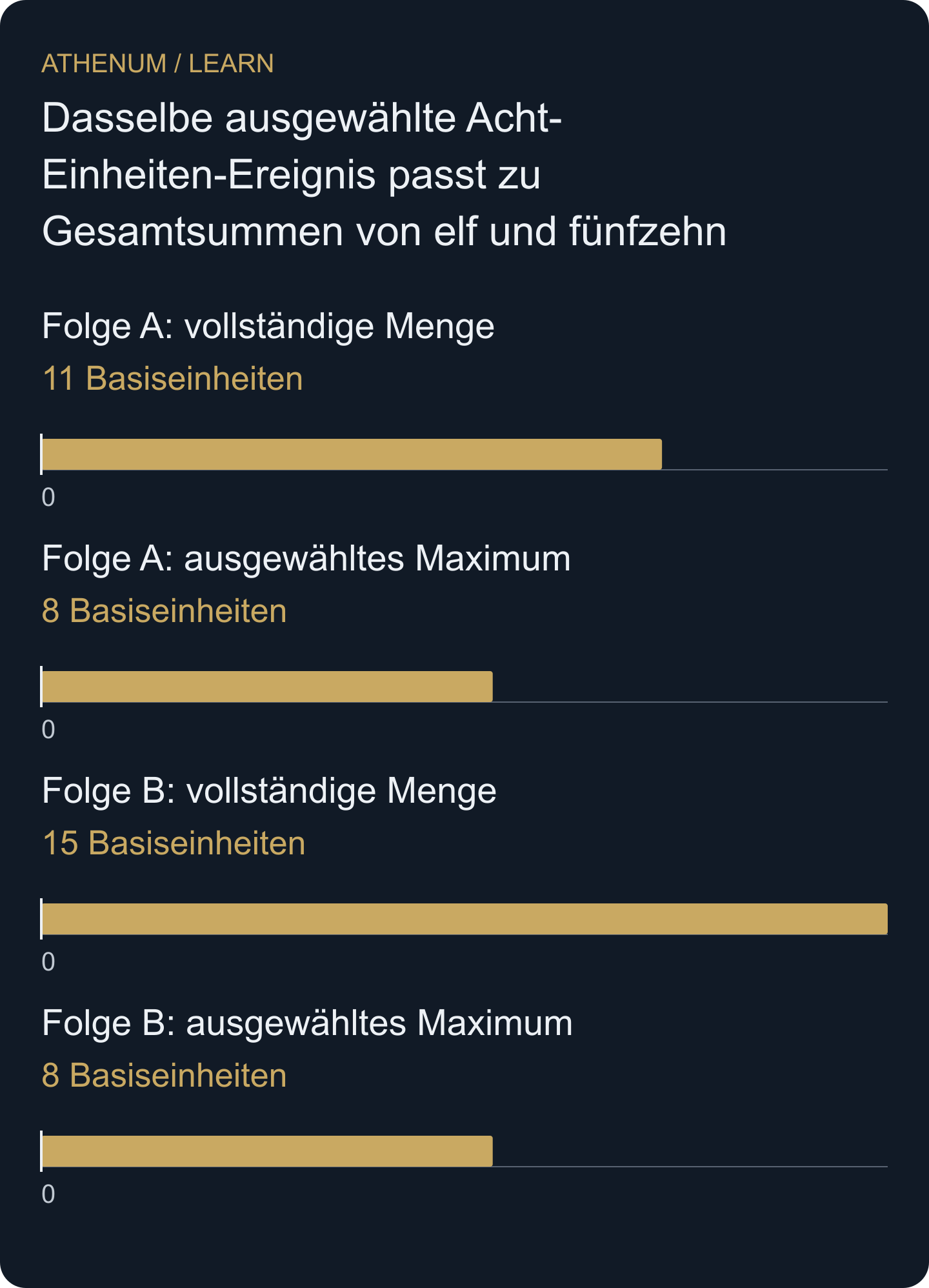 Zwei eigene fiktive Populationen liefern dasselbe Maximum von acht Einheiten, obwohl ihre Summen elf und fünfzehn betragen. Die Auswahlregel verliert Informationen. Daraus folgt kein allgemeiner Korrekturfaktor.