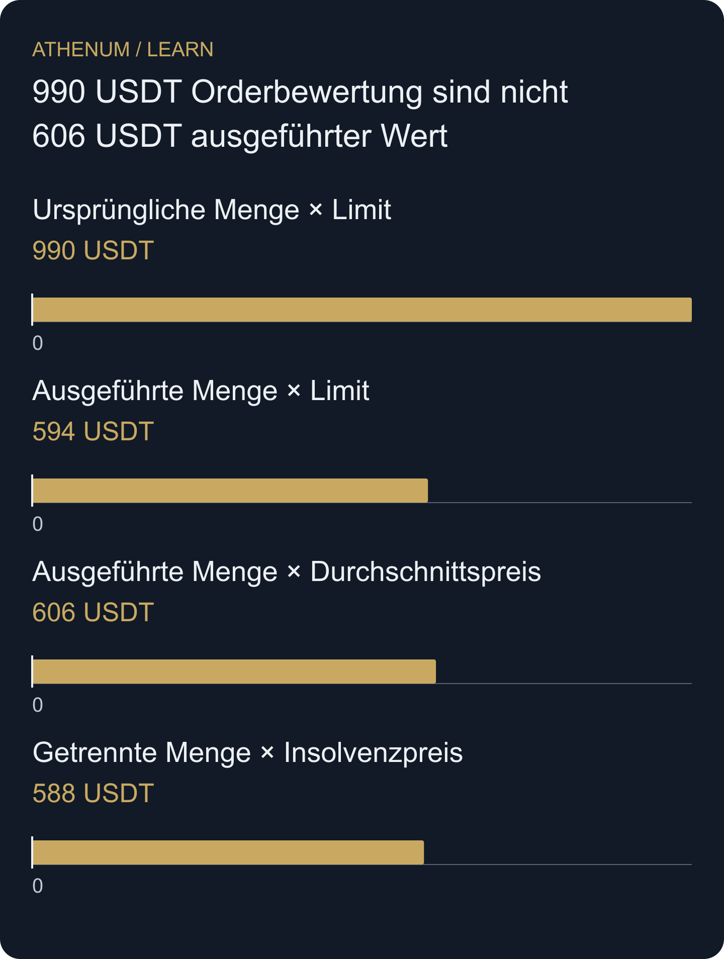 Vier eigene Beispielbewertungen haben unterschiedliche Bedeutungen. Nur 606 USDT sind der Bruttoausführungswert der beschriebenen Order. Das Insolvenzpreis-Beispiel ist eine getrennte fiktive Beobachtung ohne Ausführungspreis.