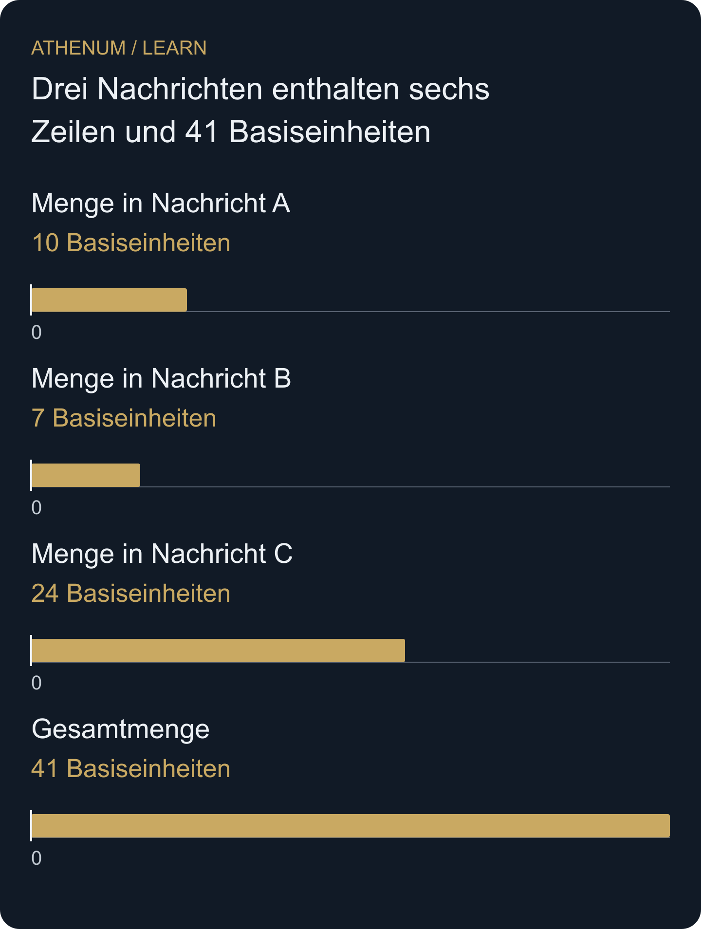 Eigene synthetische Bündelung: Drei Nachrichten enthalten sechs Ereigniszeilen mit insgesamt 41 Basiseinheiten. Die Balken messen ausschließlich Mengen, keine Trader oder Geldverluste.