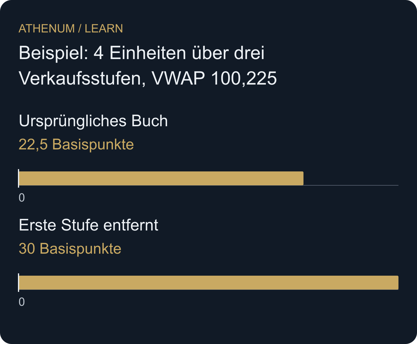 Schon das Entfernen der ersten Stufe erhöht die Slippage-Schätzung gegenüber dem Mittelkurs von 22,5 auf 30 Basispunkte.