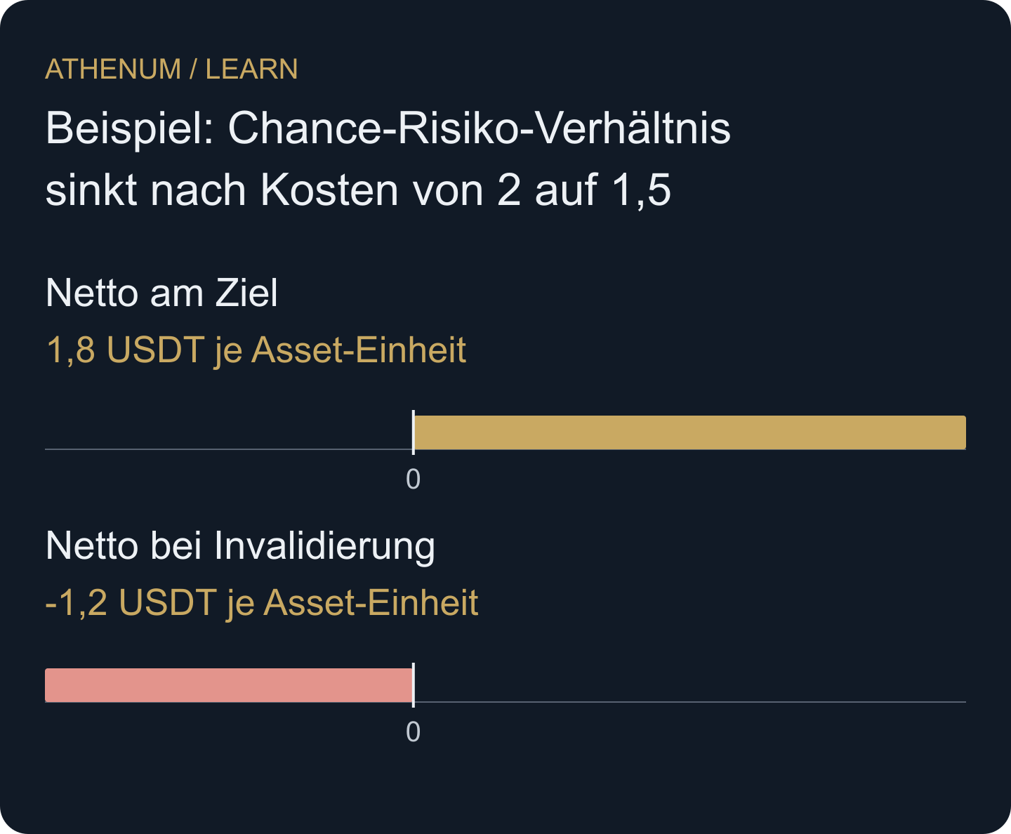 Bewerte den Reclaim mit Nettoergebnissen. Ein Verlauf ohne Einstieg gehört ins Gelegenheitenprotokoll, bekommt aber keinen erfundenen Fill.