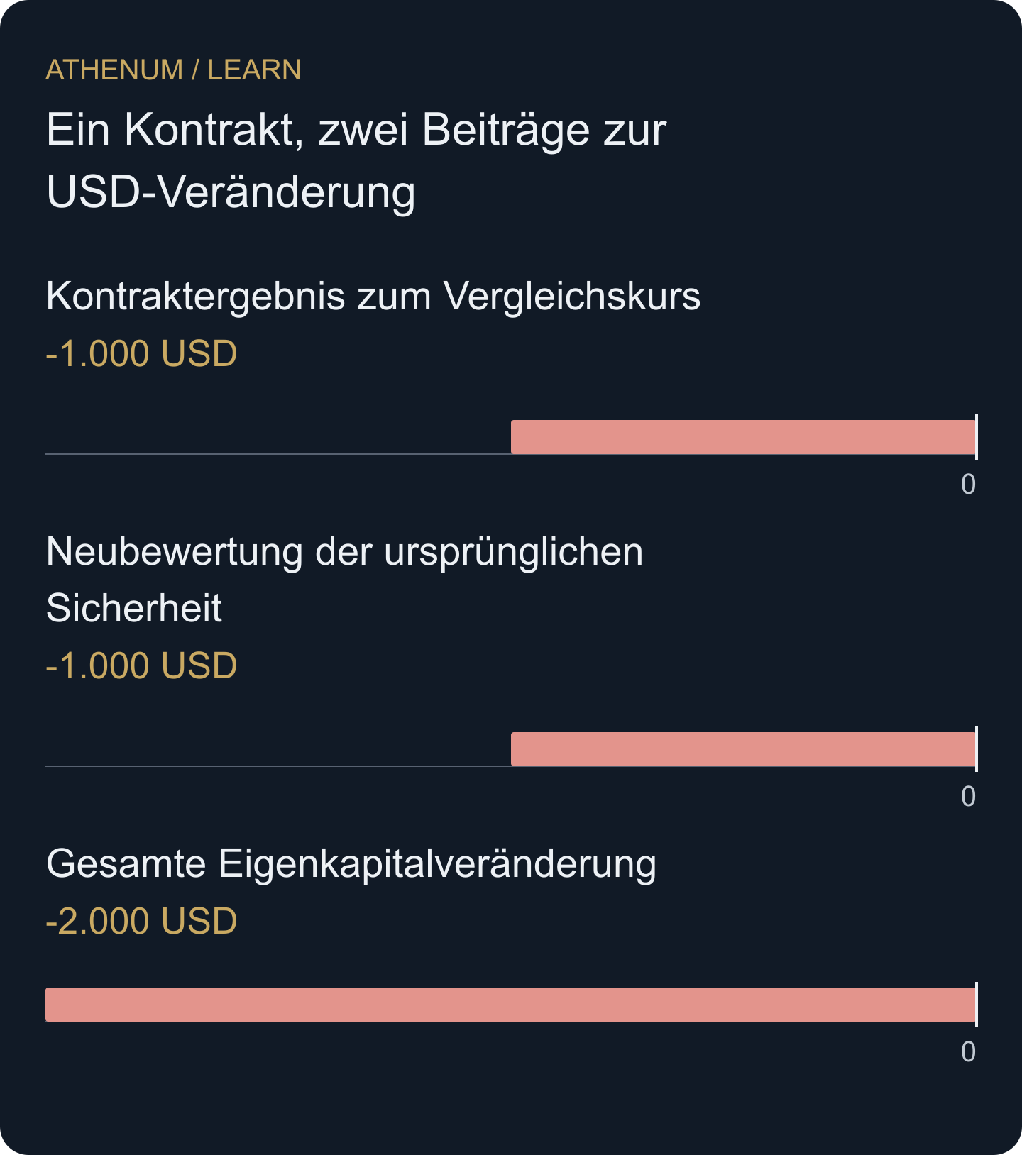Bei 50.000 USD/BTC ergeben die ersten beiden Beiträge zusammen den dritten; alle Werte sind in USD.