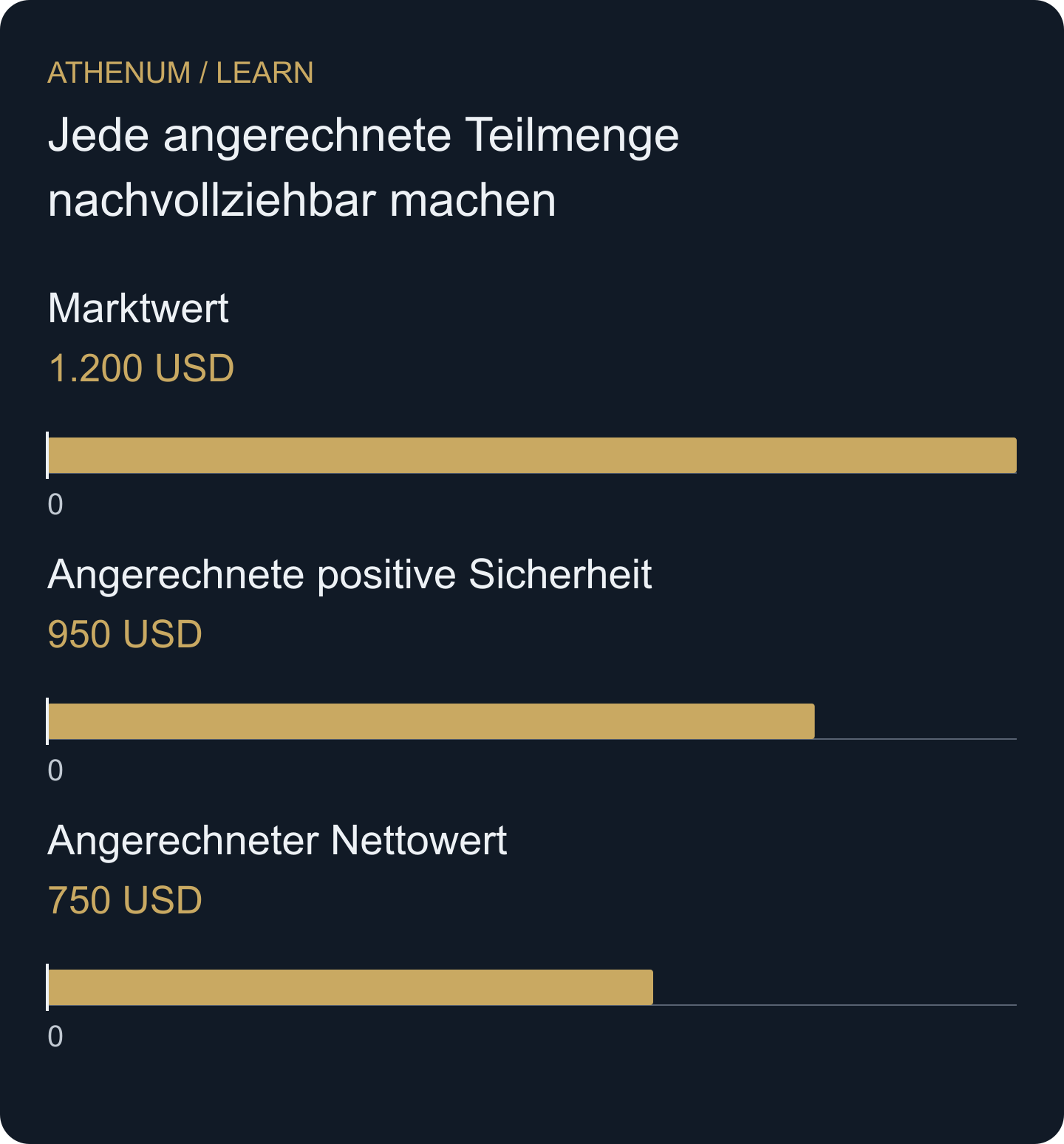 Unterschiedliche Größen derselben Rechnung für 12 Y, keine zu addierenden Balken. Der Nettowert enthält die separate Verbindlichkeit von 200 USD.