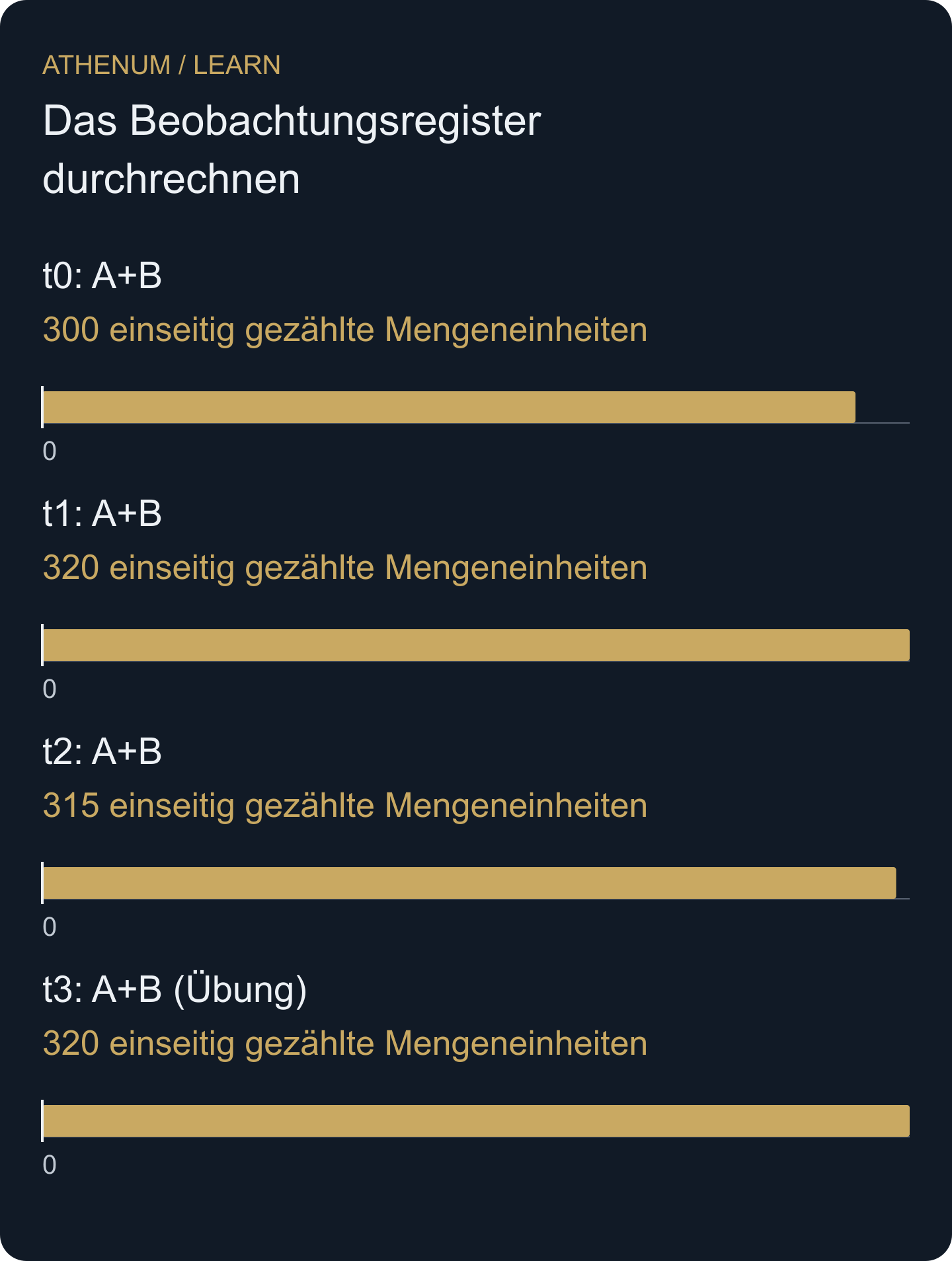Gezeigt wird ausschließlich die feste Börsengruppe A+B. C bleibt an jedem Punkt ausgeschlossen, auch wenn eine Beobachtung vorliegt. Das ist nicht das OI des gesamten Marktes.