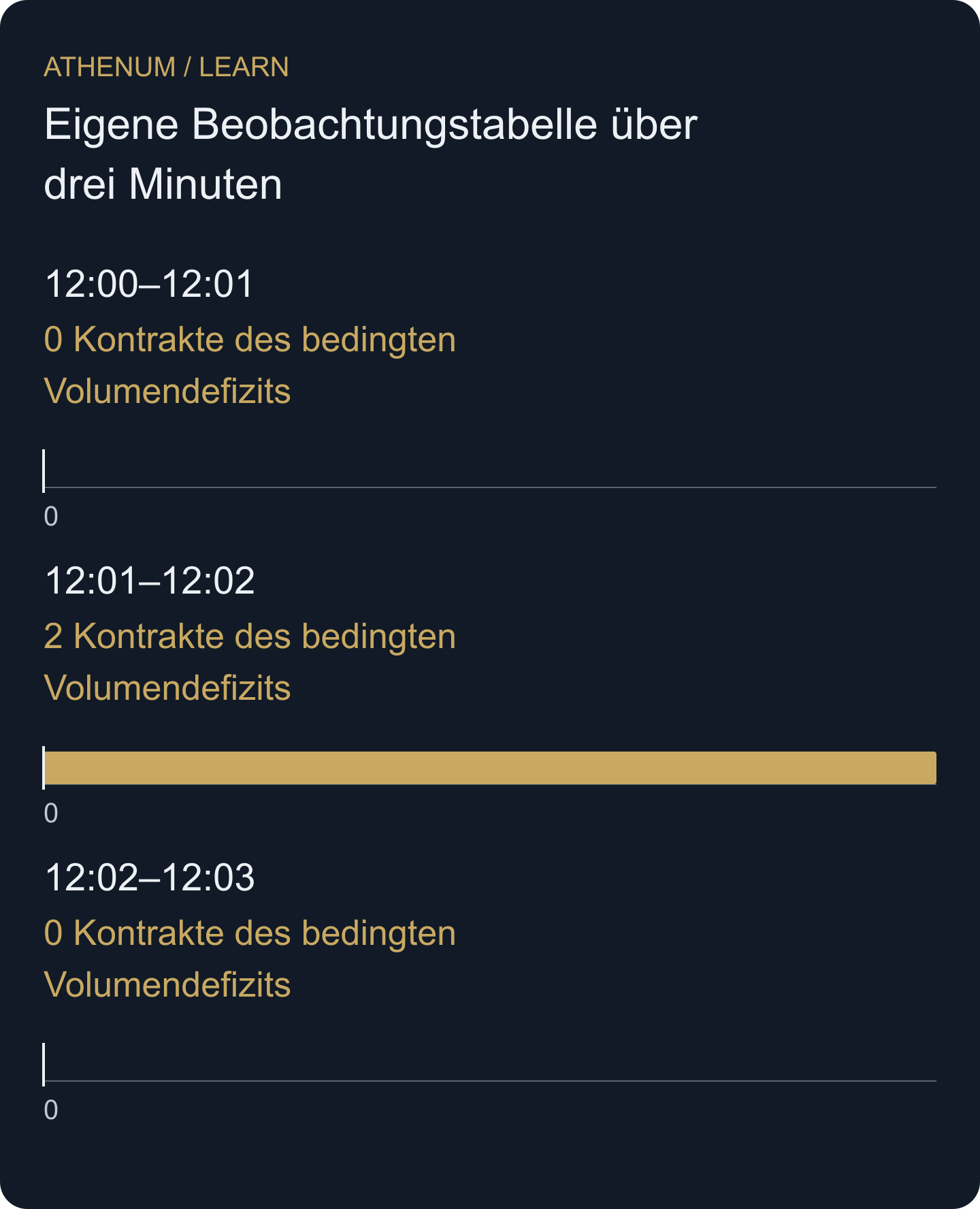 Das mittlere Intervall verlangt einen OI-Rückgang um acht Kontrakte, meldet aber sechs Kontrakte Volumen. Das Defizit von zwei Kontrakten gilt unter dem festgelegten Modell und ist keine Liquidationszahl.
