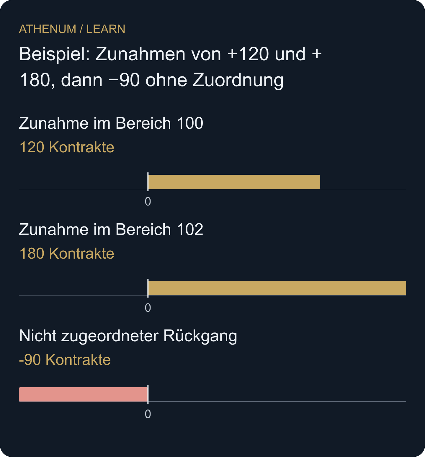 Positive Messwertänderungen je Preisbereich und ein nicht zugeordneter Rückgang zeigen nicht, wo die verbliebenen Positionen eröffnet wurden.