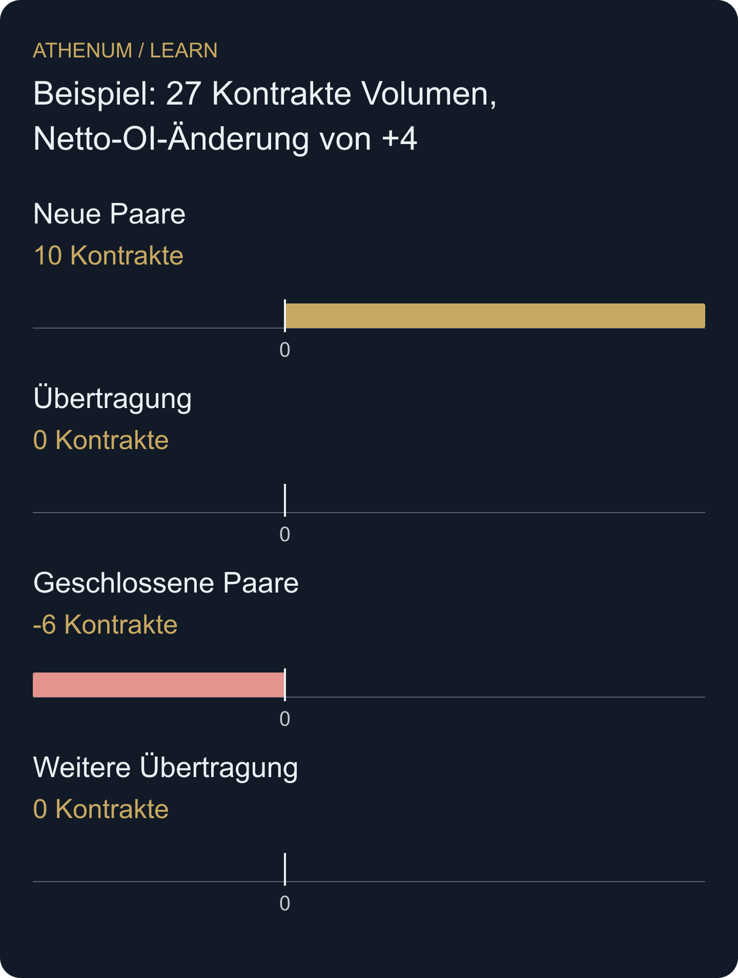 In diesem einseitigen Kontraktbuch verändert sich das Netto-OI nur, wenn Positionspaare entstehen oder verschwinden.
