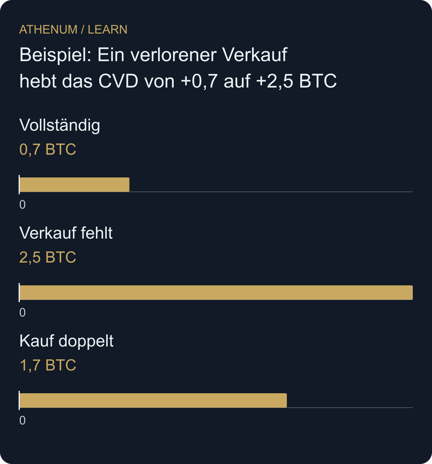 Fehlende und doppelte Ereignisse verändern das scheinbare Signal. Ein größeres CVD bedeutet nicht zwingend stärkeres Kaufen im Markt.