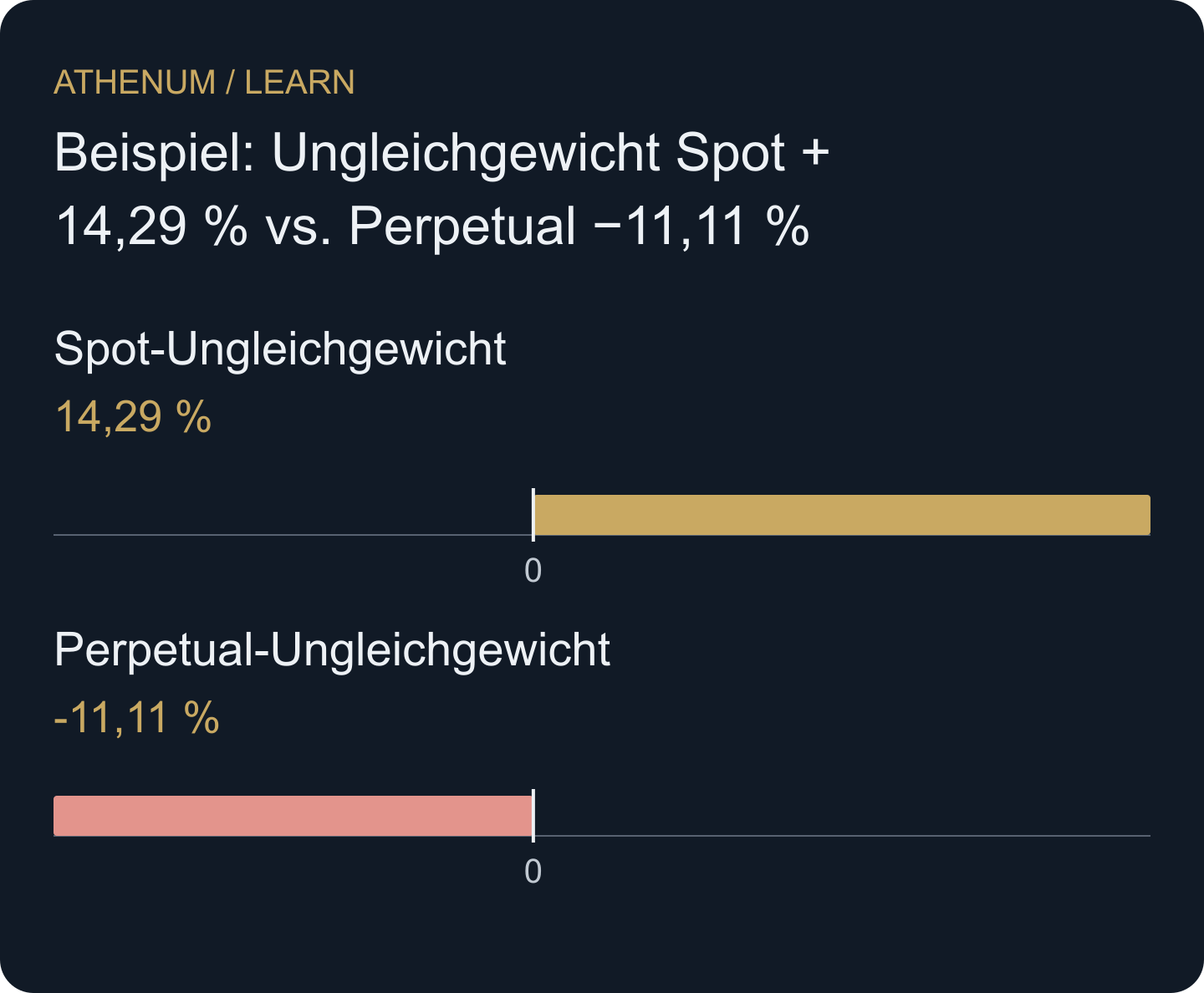 Ein nach Aktivität normalisiertes Ungleichgewicht macht den Nenner sichtbar. Dadurch wird Delta noch nicht zum Maß für Traderabsichten.