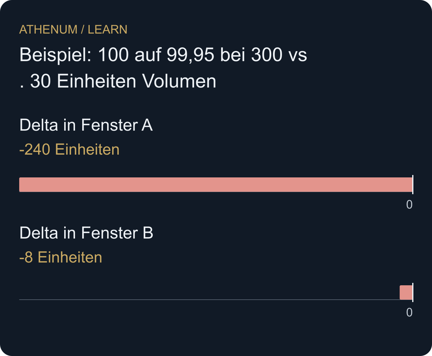 Dieselbe Kursbewegung kann mit starkem oder schwachem Nettoverkauf einhergehen. Prüfe vor der Einordnung die normale Aktivität.