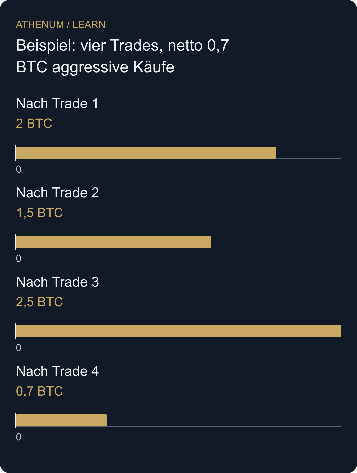 Jeder Balken zeigt die Summe nach einem Trade. Der positive Endwert hebt den letzten verkäuferinitiierten Trade nicht auf.