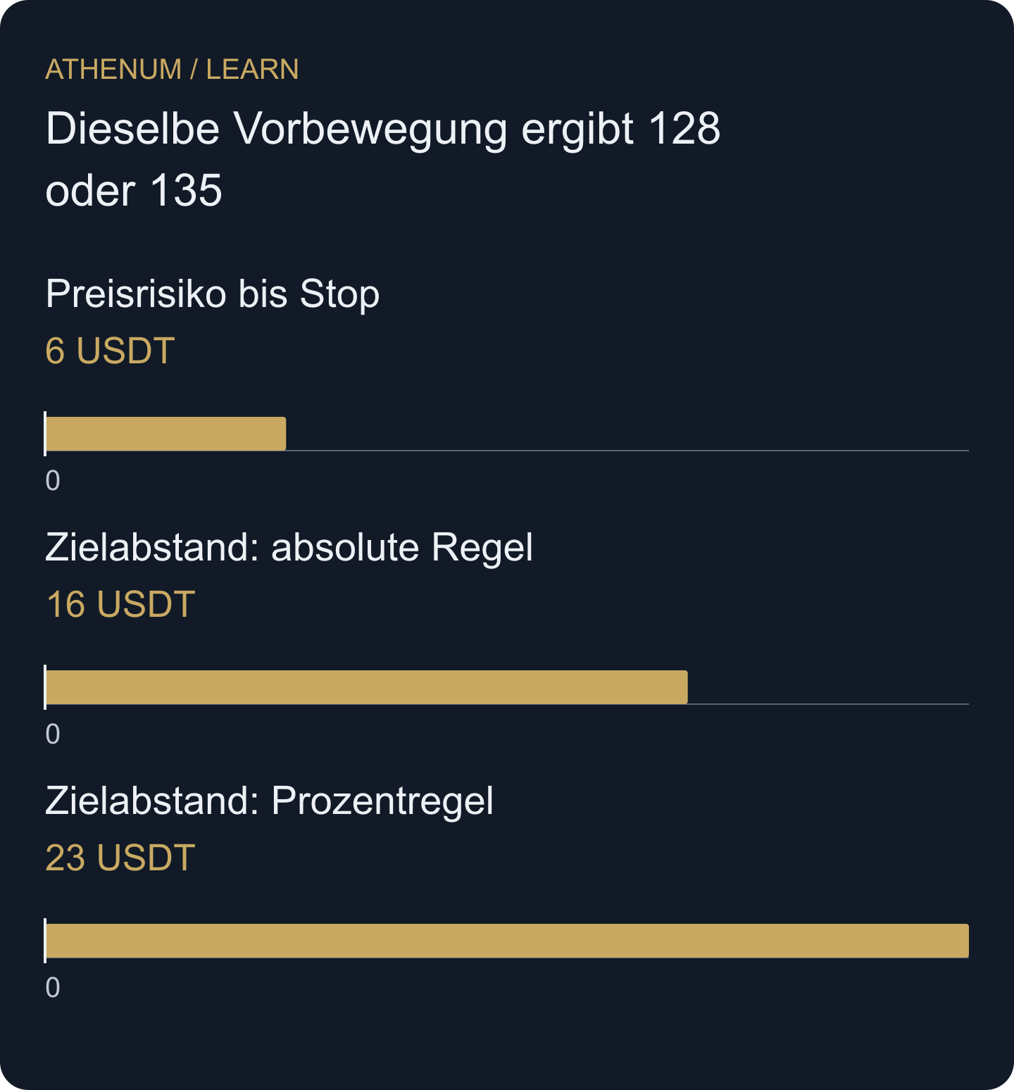 Hypothetische Abstände vom angenommenen Einstieg 112: Stop bei 106, absolute Projektion bei 128 und prozentuale Projektion bei 135. Ohne Kosten und ohne Aussage über Eintrittswahrscheinlichkeiten.