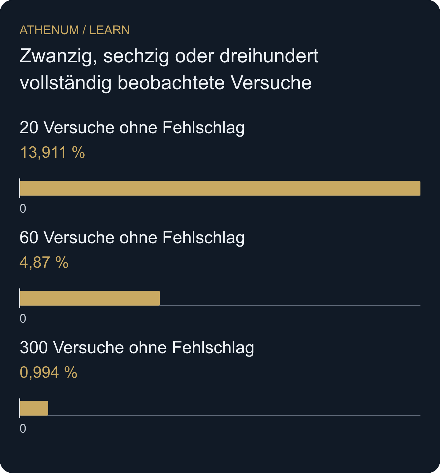 Obere einseitige 95-Prozent-Konfidenzgrenzen im hypothetischen Modell unabhängiger Versuche mit gleicher Fehlschlagwahrscheinlichkeit. Keine empirischen Risikowerte einer Handelsstrategie.