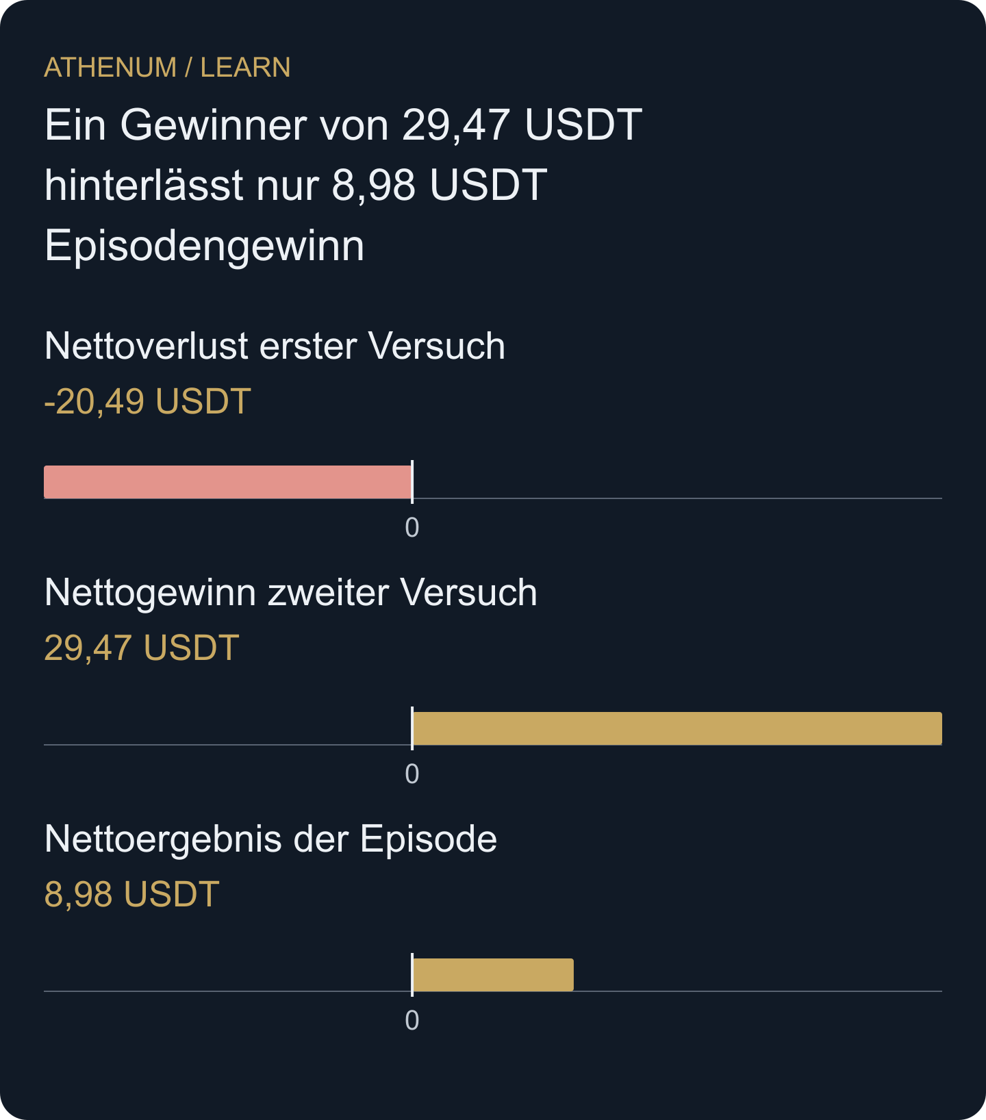 Hypothetische Bilanz bei jeweils fünf Einheiten. Der spätere Gewinner muss den ersten Verlust und beide Gebührenpaare mittragen. Diese Größen passen nicht zum separat untersuchten 25-USDT-Episodenbudget.