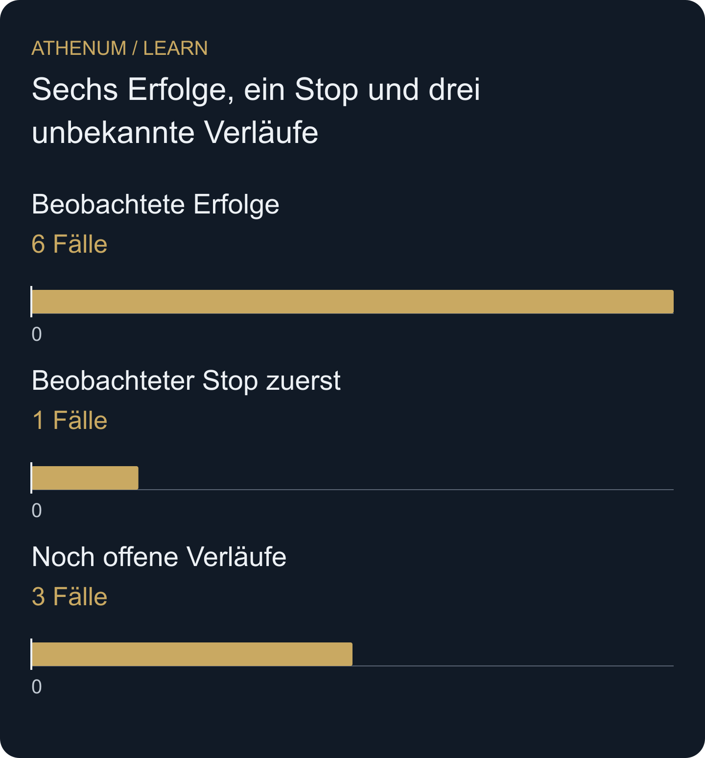 Zehn erfundene Fälle am Datenstichtag: drei sind noch unvollständig beobachtet. Sie bleiben sichtbar und werden keinem erfundenen Ausgang zugeordnet.