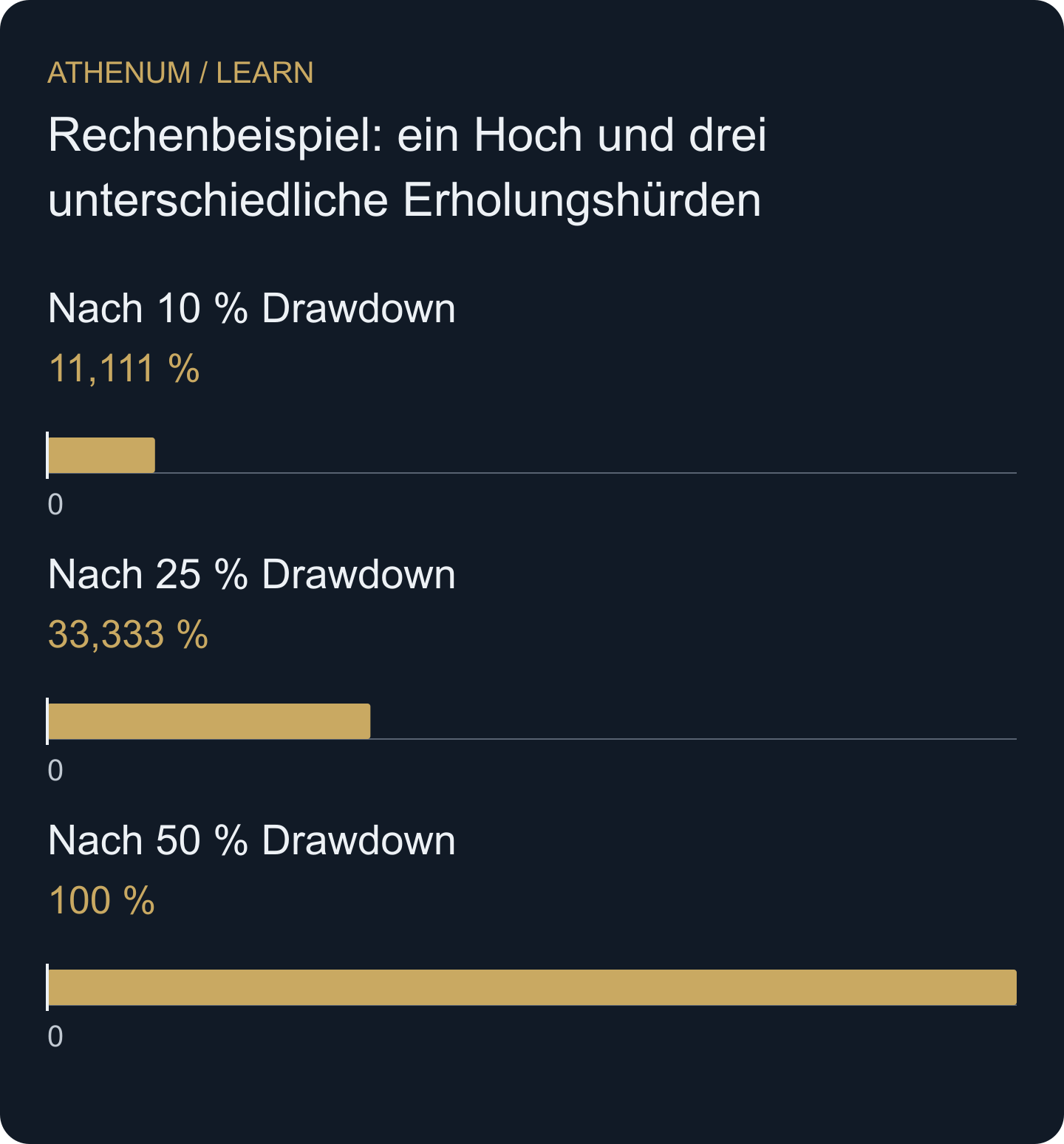 Hypothetische Erholungsrenditen mit dem kleineren Restkapital als Nenner. Die Balken sind keine Prognosen.