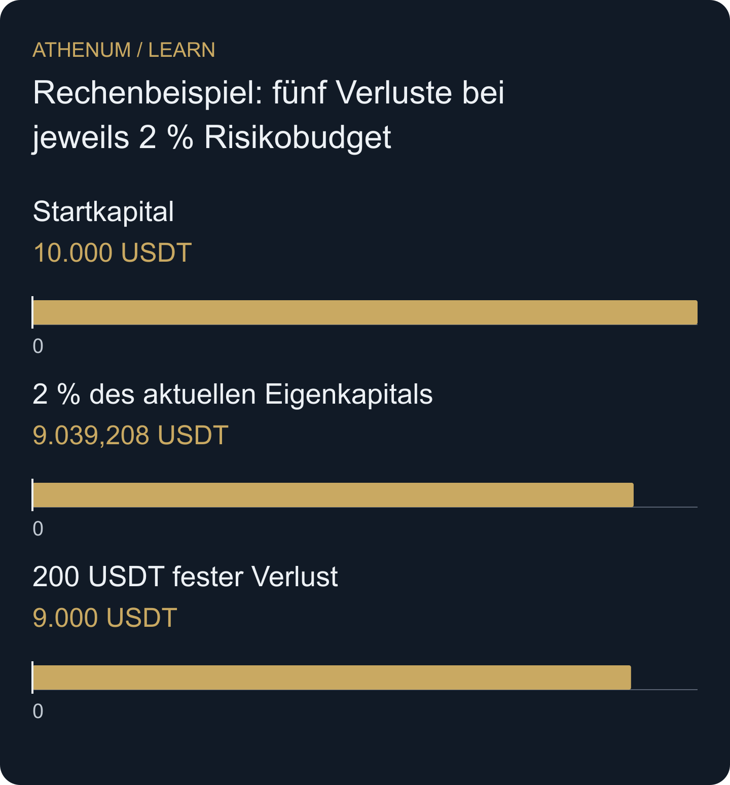 Hypothetisches Eigenkapital nach fünf exakt realisierten Verlusten. Beide Modelle starten mit 10.000 USDT; die Prozentregel wird vor jedem Trade neu berechnet.