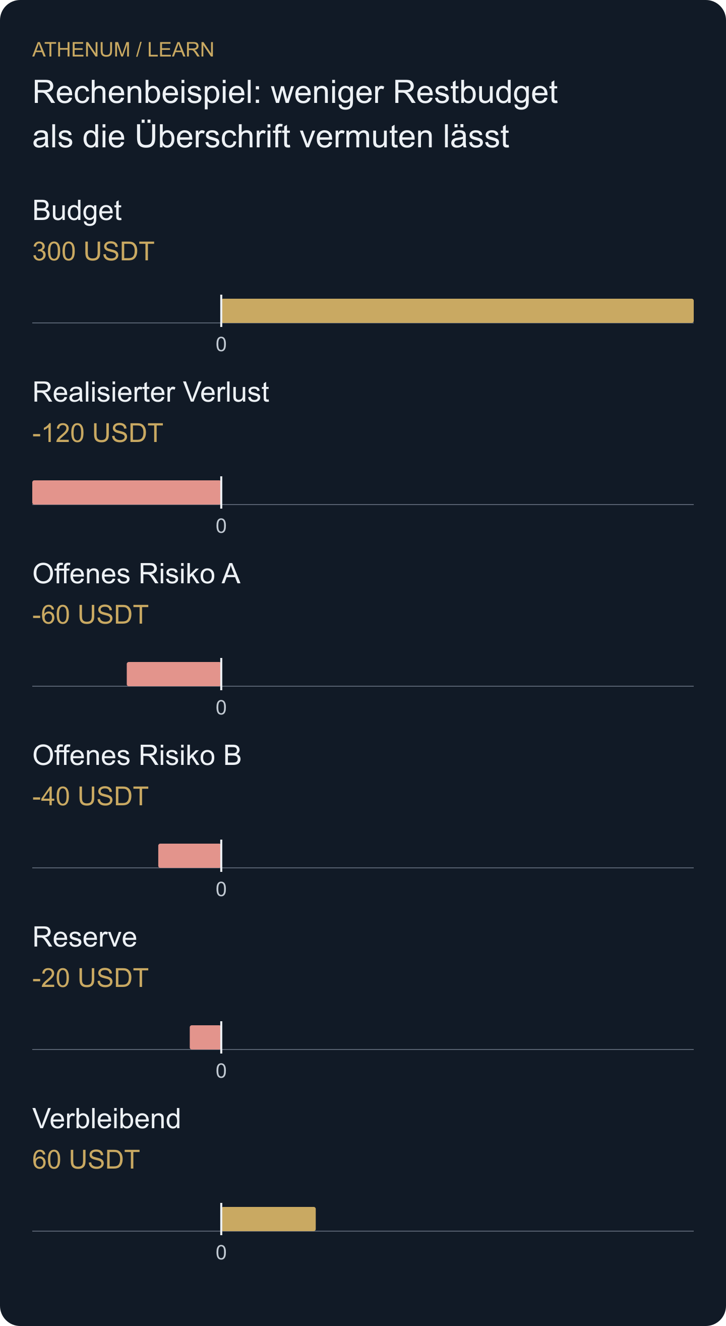 Originales hypothetisches Tagesjournal. Negative Balken verteilen das Budget von 300 USDT; sie sind keine zusätzlichen beobachteten Marktverluste.
