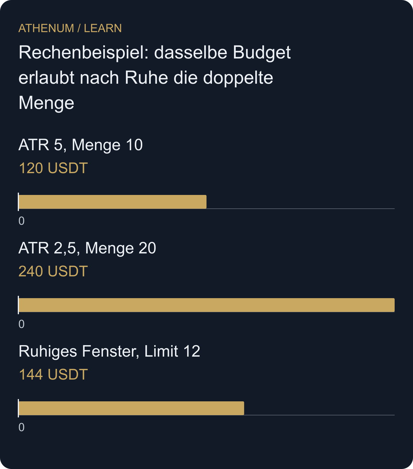 Dieselbe konstruierte Gegenbewegung von zwölf Preispunkten erzeugt unterschiedliche Bruttoverluste, weil die verzögerte ATR-Regel unterschiedliche Mengen zulässt.