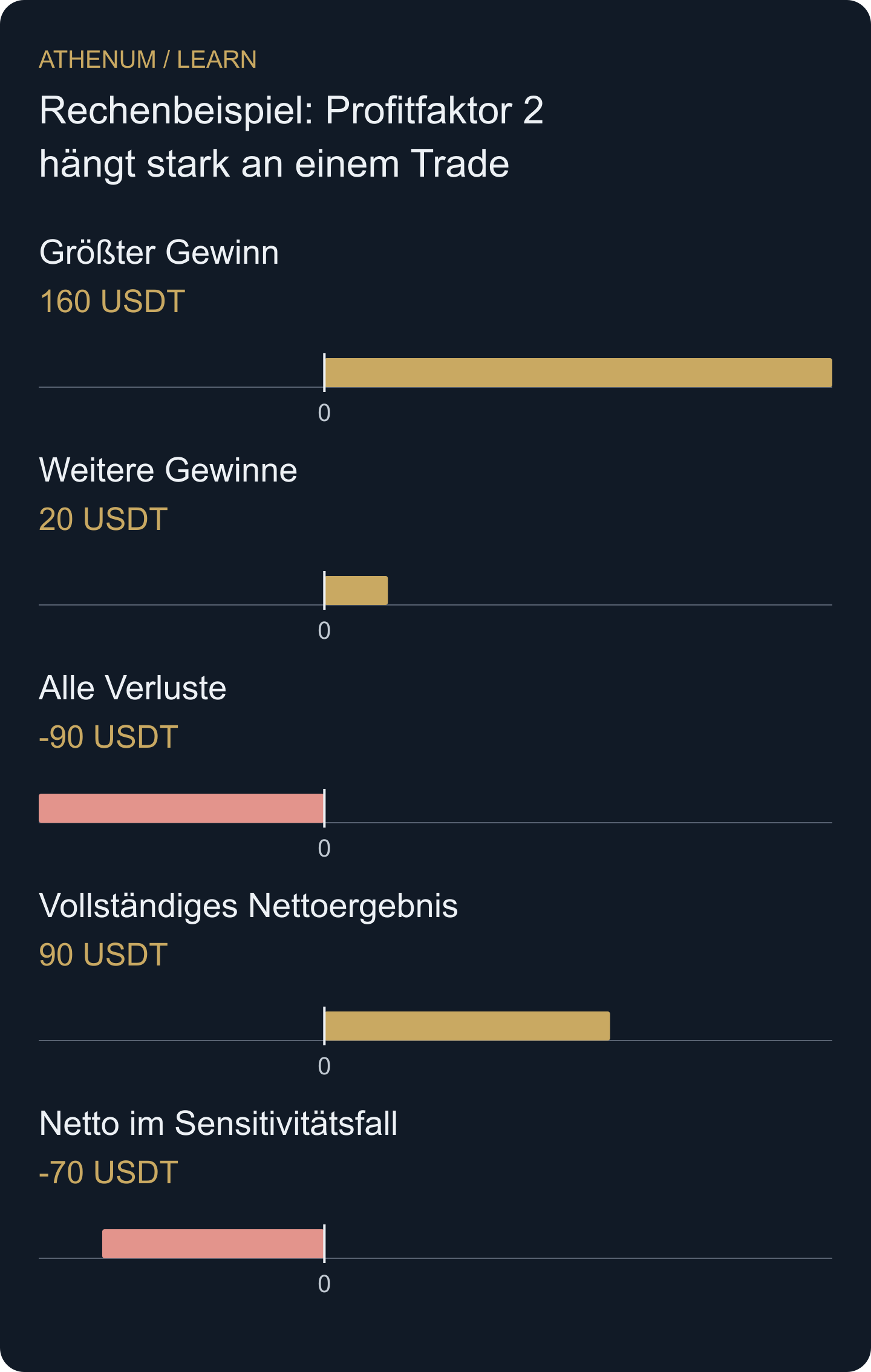 Der einzelne Gewinn von 160 USDT übersteigt das gesamte Nettoergebnis von 90. Die Zusatzrechnung entfernt ihn nicht aus der tatsächlichen Historie.