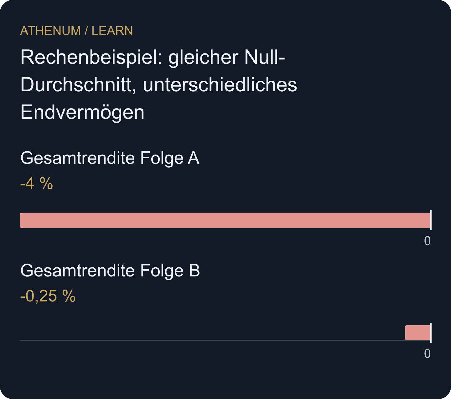Beide hypothetischen Folgen haben arithmetischen Mittelwert null; ihre exakt verknüpften Renditen über zwei Perioden unterscheiden sich.