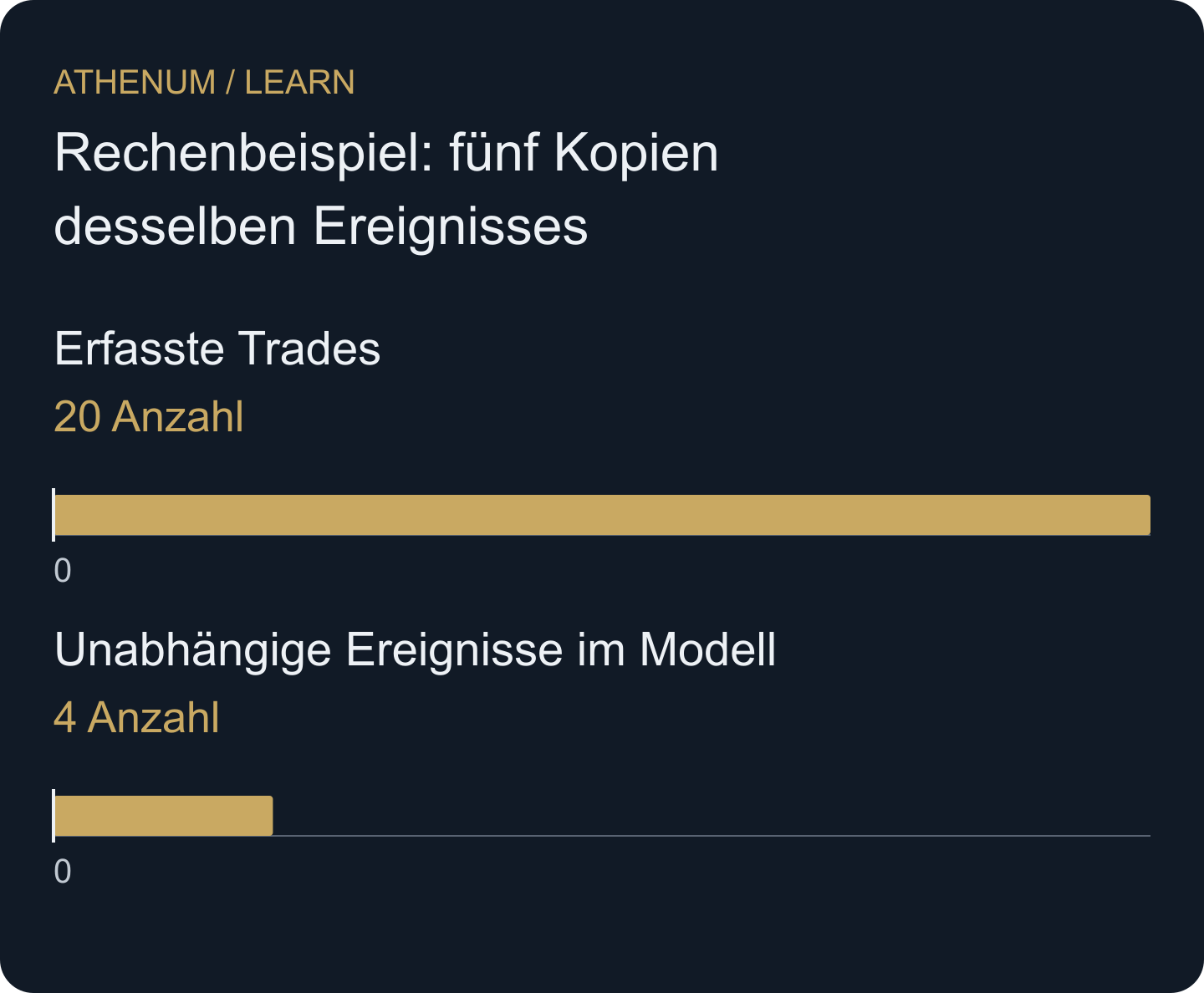 Konstruierter Zählvergleich: zwanzig Datensätze enthalten nur unter der ausdrücklich angenommenen perfekten Abhängigkeit innerhalb jeder Gruppe vier unabhängige Schocks.